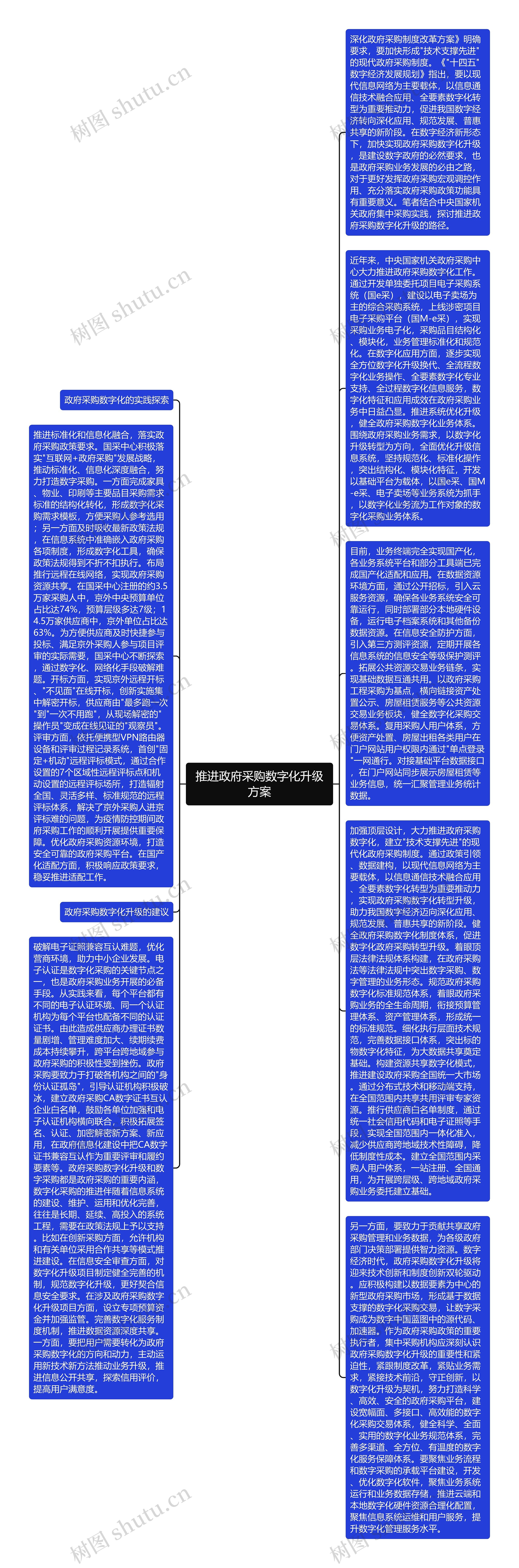 推进政府采购数字化升级方案思维导图