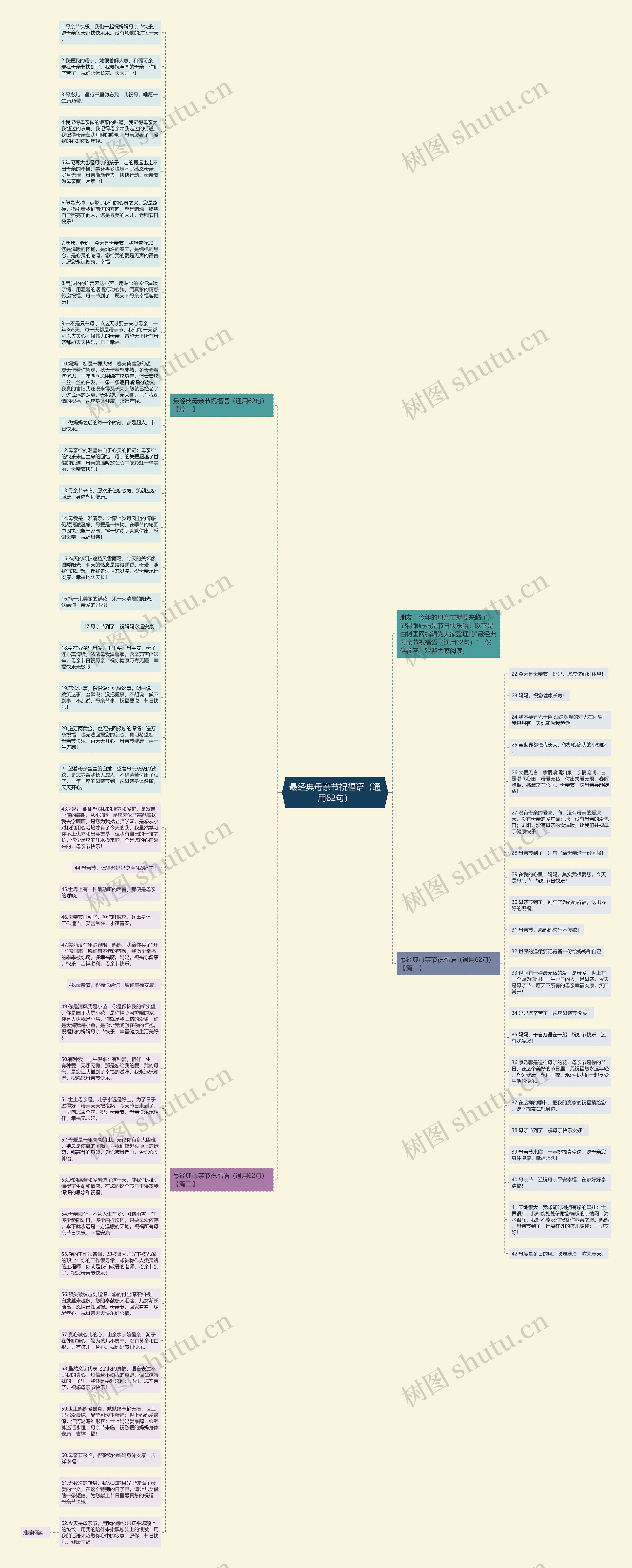 最经典母亲节祝福语（通用62句）思维导图