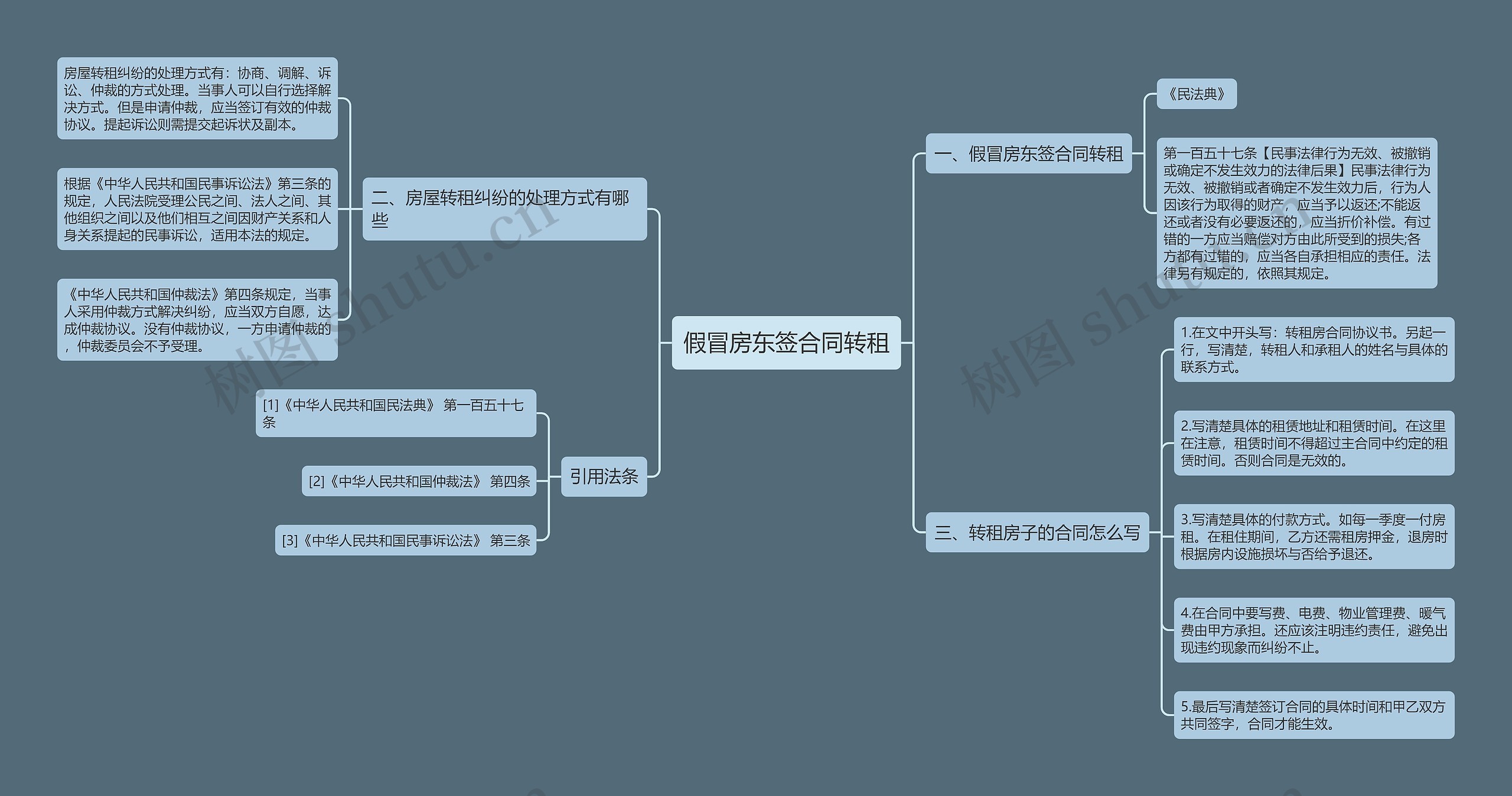 假冒房东签合同转租思维导图