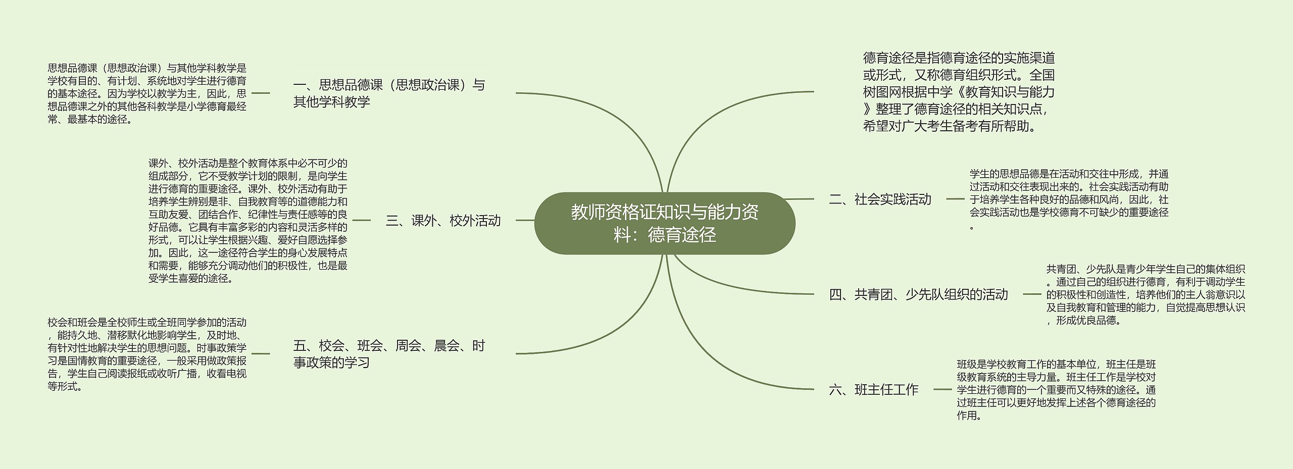 教师资格证知识与能力资料：德育途径思维导图