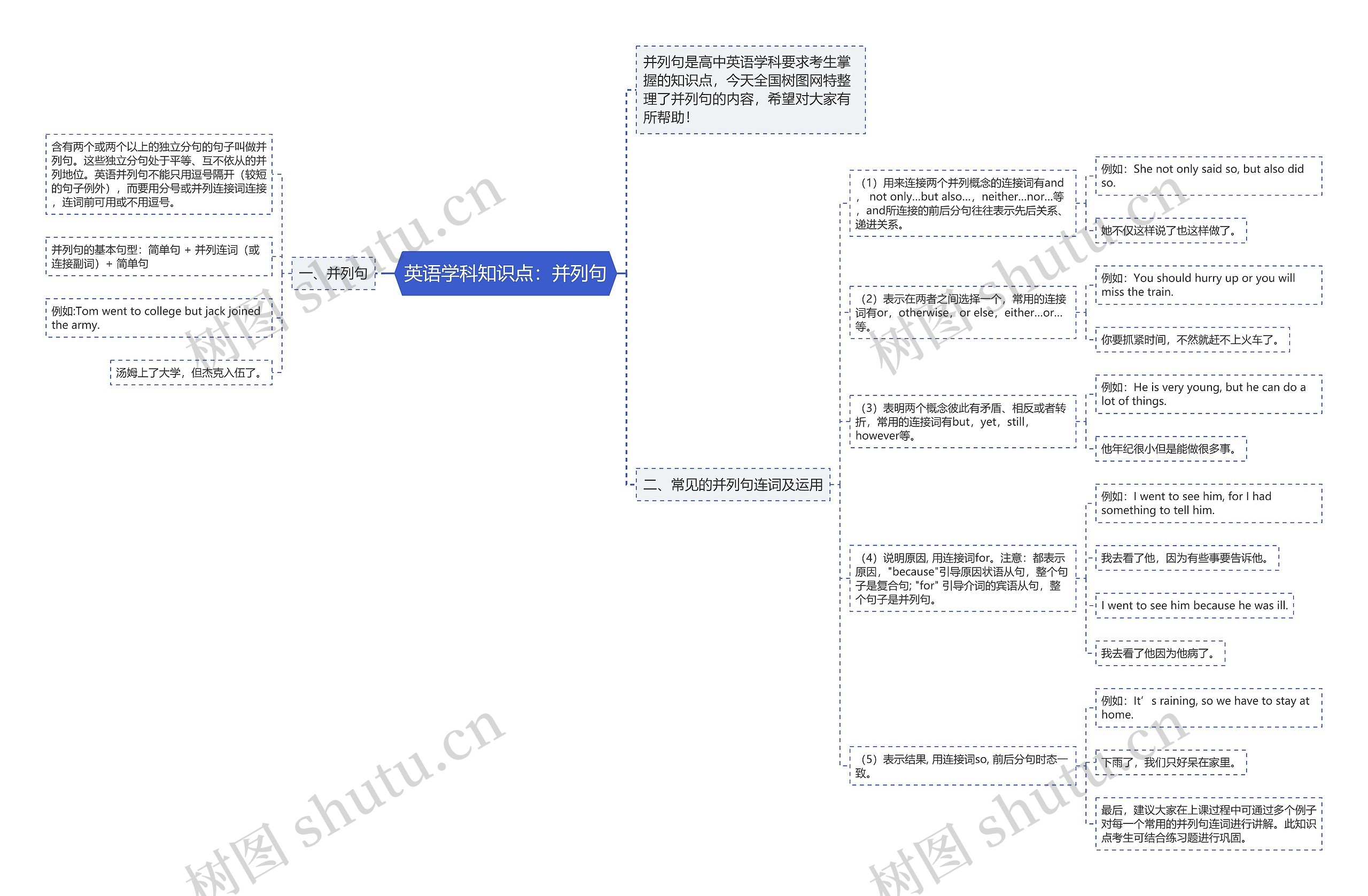 英语学科知识点:并列句思维导图高清图 英语学科知识点:并列句思维导图
