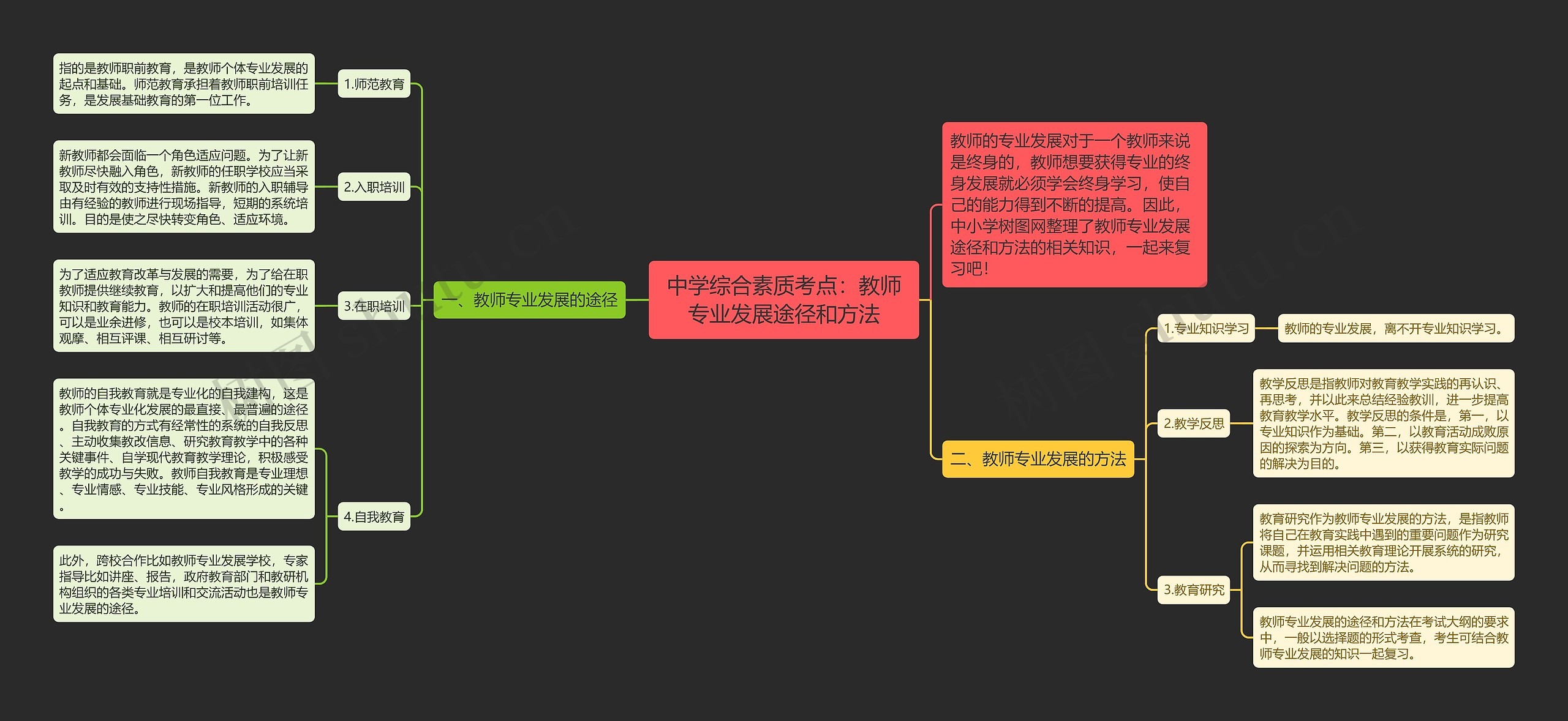 中学综合素质考点：教师专业发展途径和方法思维导图