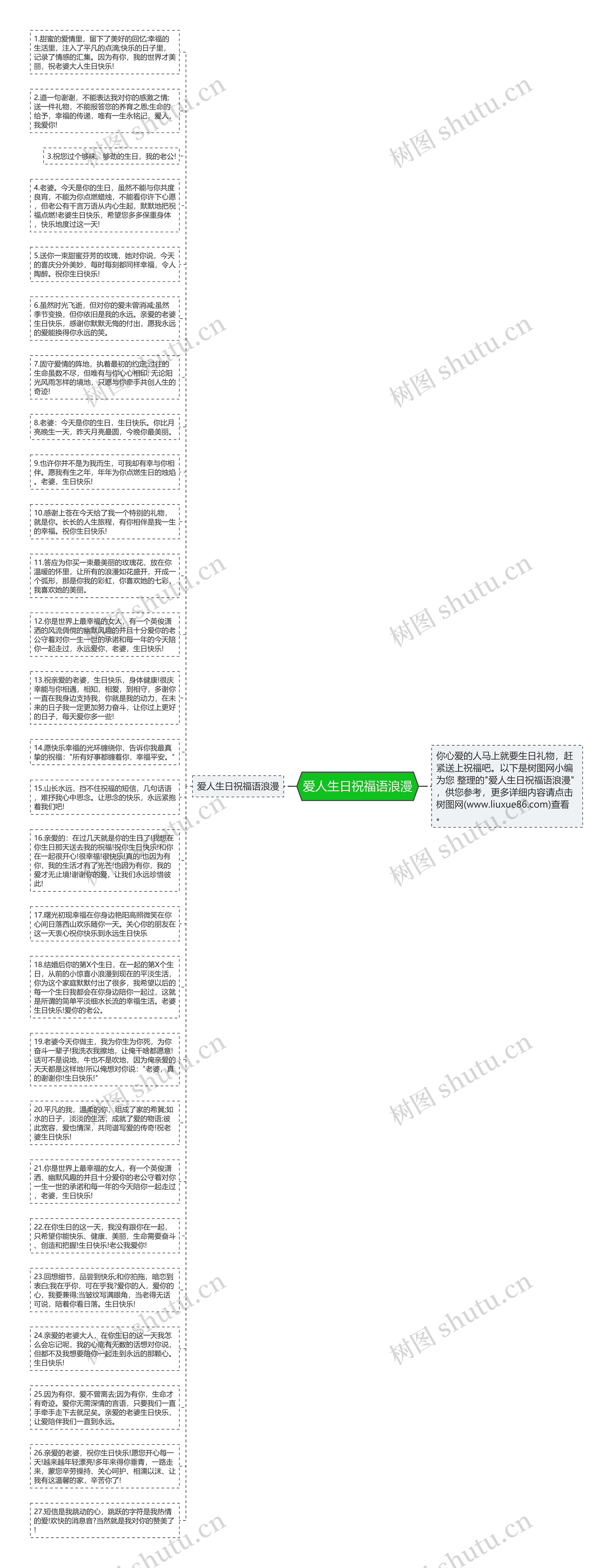 爱人生日祝福语浪漫思维导图