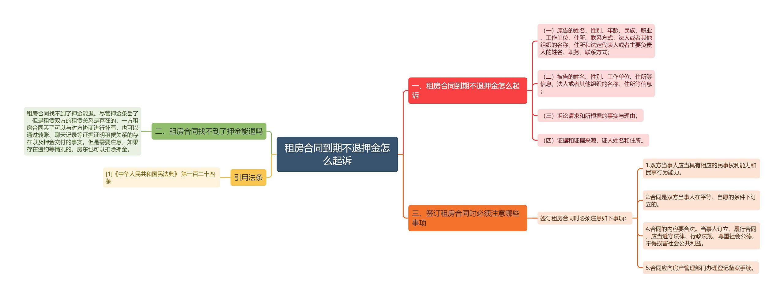 租房合同到期不退押金怎么起诉思维导图