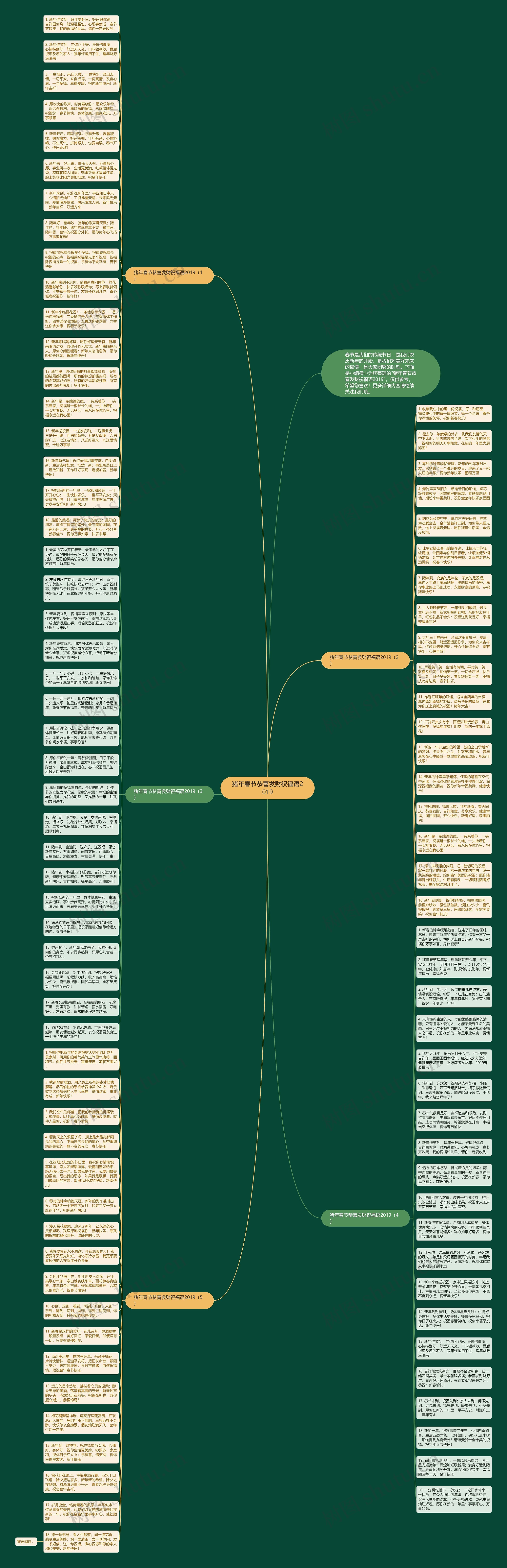 猪年春节恭喜发财祝福语2019思维导图