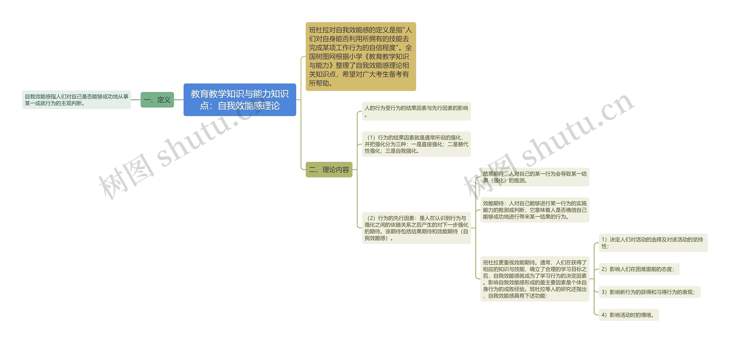 教育教学知识与能力知识点：自我效能感理论思维导图