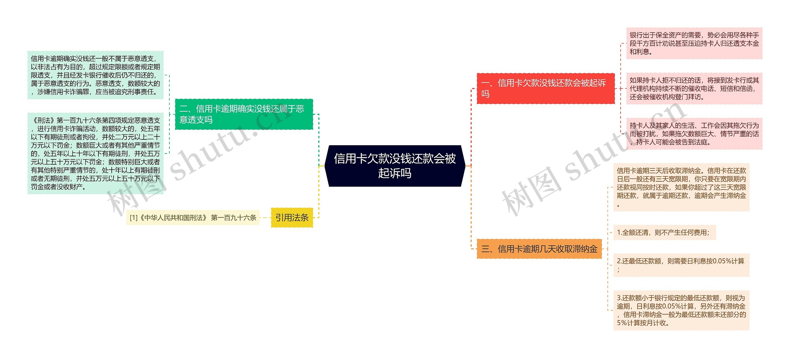 信用卡欠款没钱还款会被起诉吗思维导图