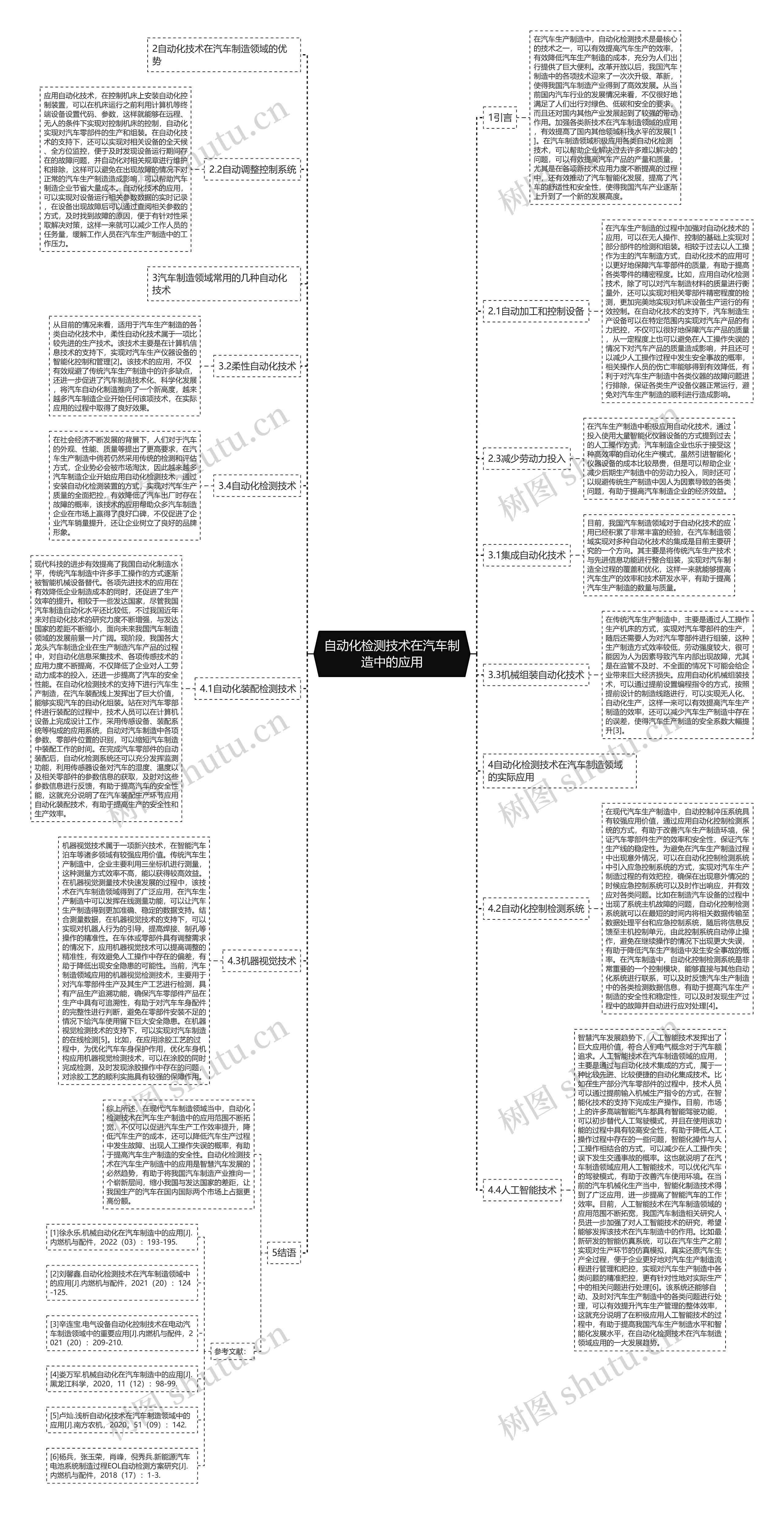 自动化检测技术在汽车制造中的应用思维导图