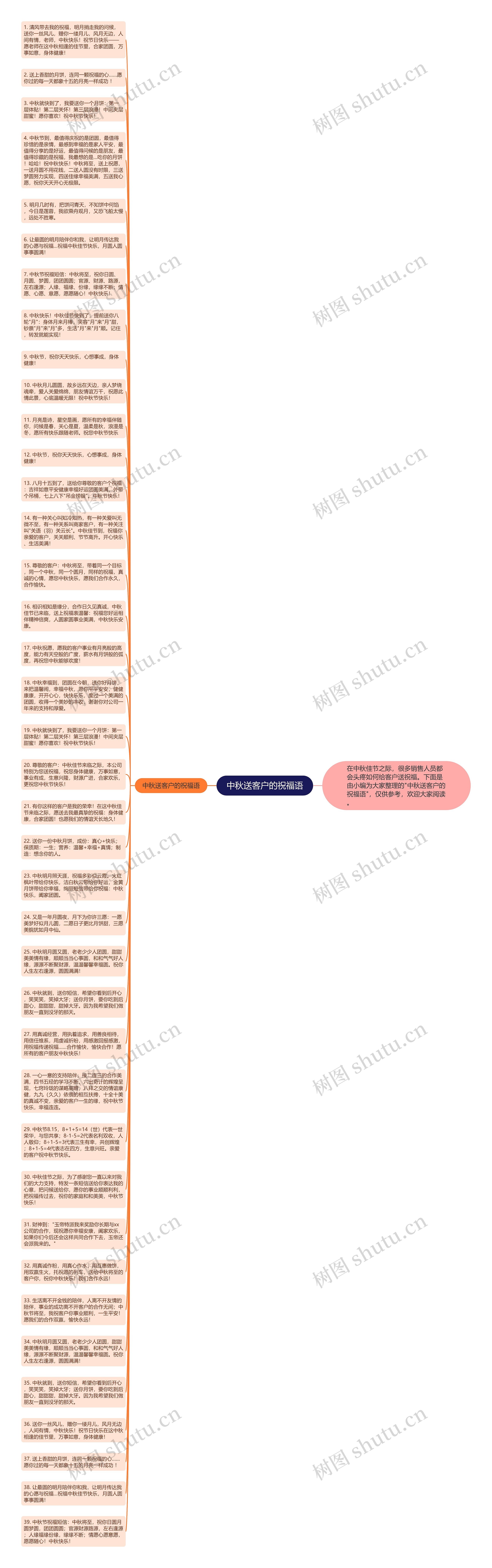 中秋送客户的祝福语思维导图