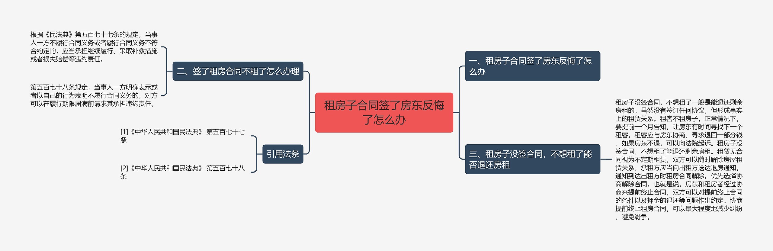 租房子合同签了房东反悔了怎么办思维导图