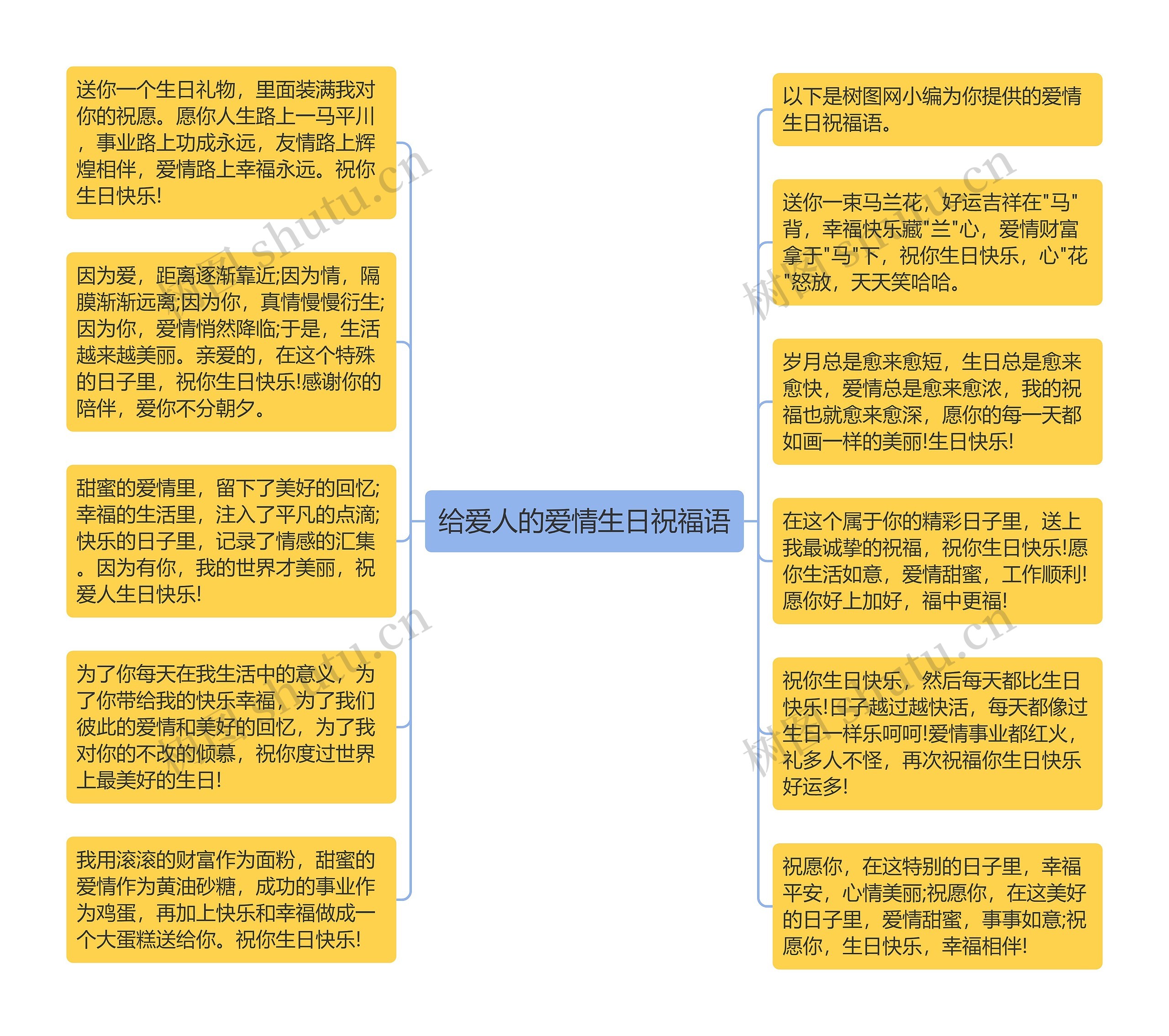 给爱人的爱情生日祝福语思维导图