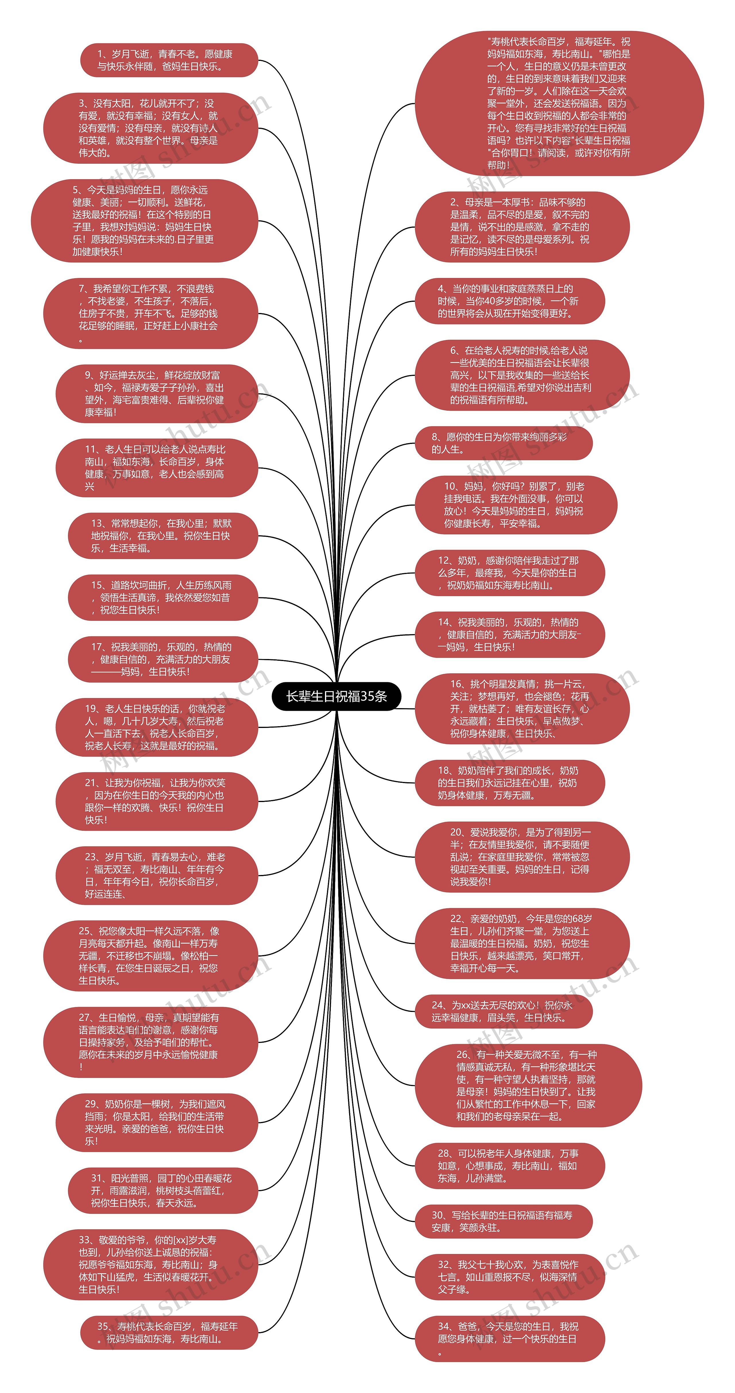 长辈生日祝福35条思维导图