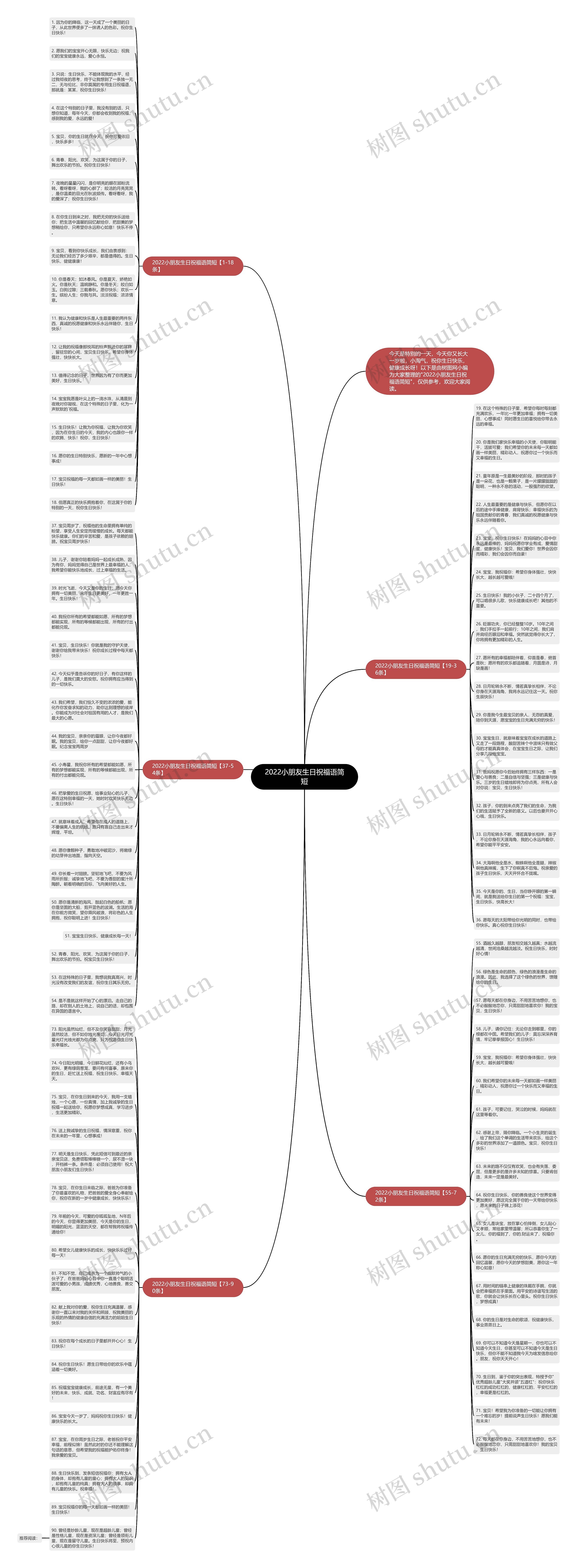 2022小朋友生日祝福语简短思维导图