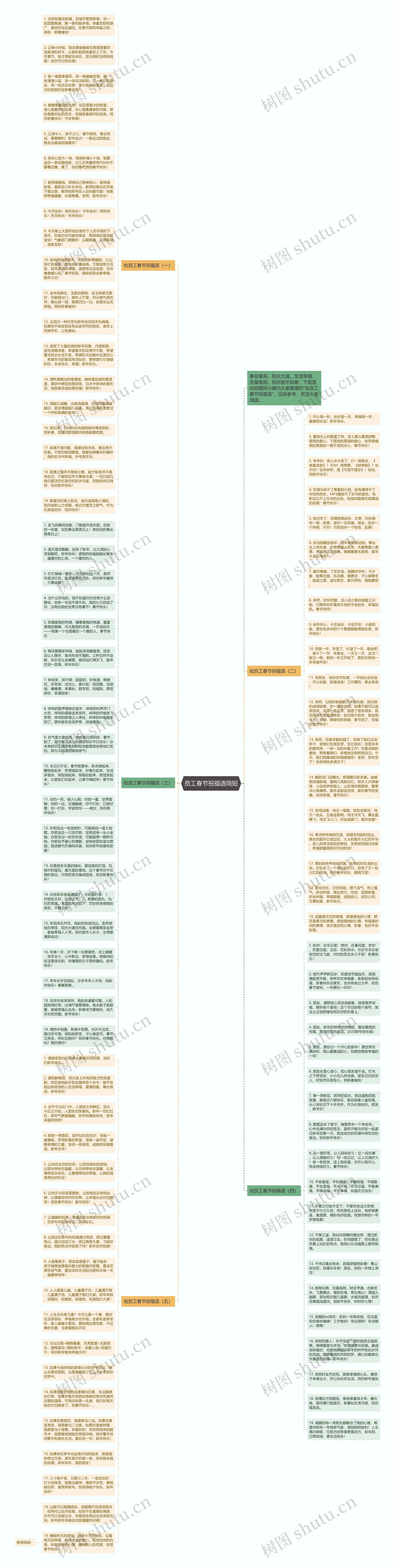 员工春节祝福语简短思维导图