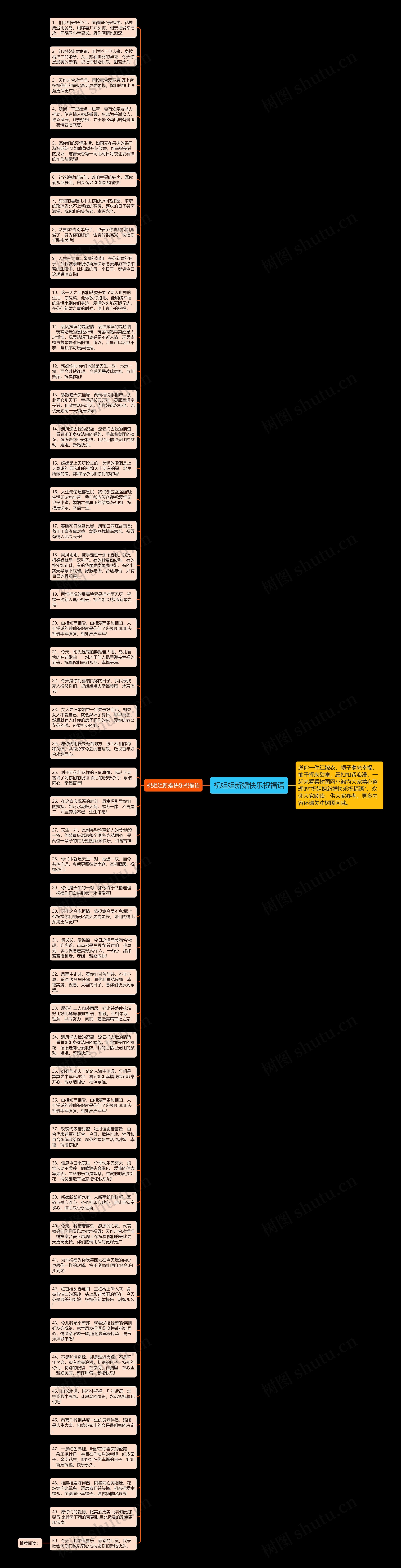 祝姐姐新婚快乐祝福语思维导图