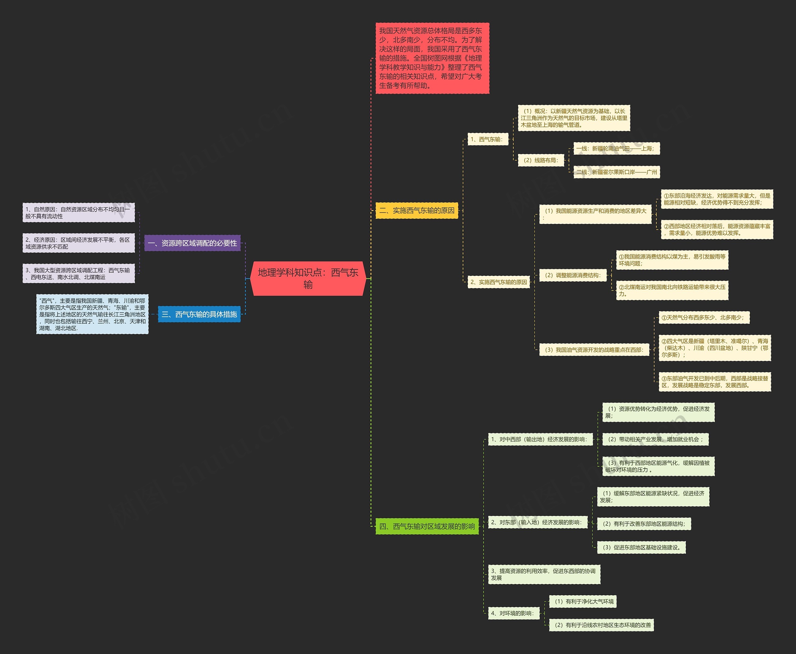 地理学科知识点：西气东输思维导图