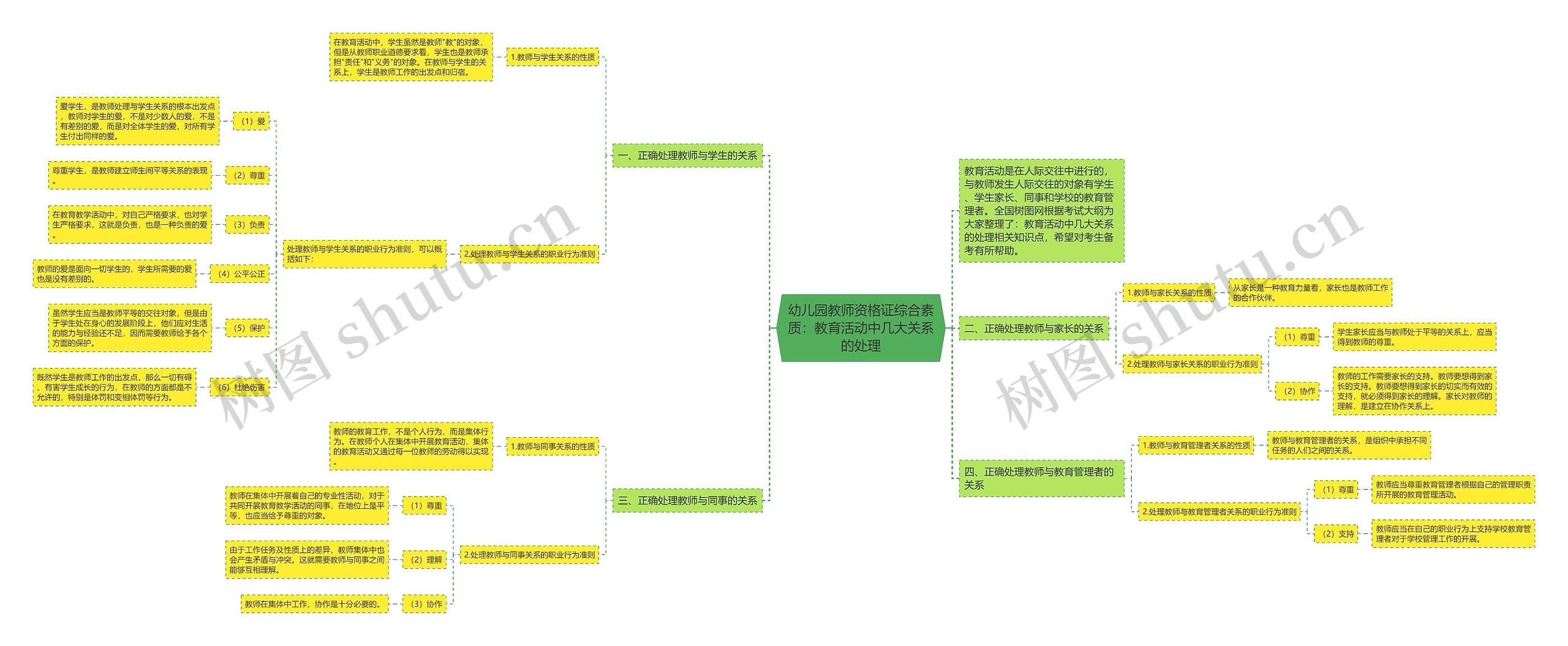 幼儿园教师资格证综合素质：教育活动中几大关系的处理思维导图