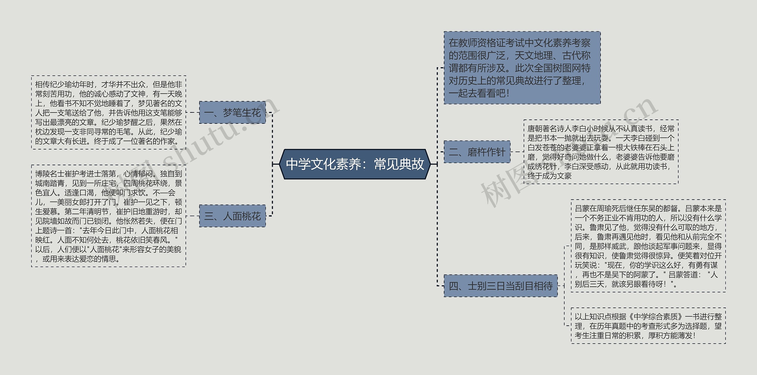 中学文化素养：常见典故思维导图