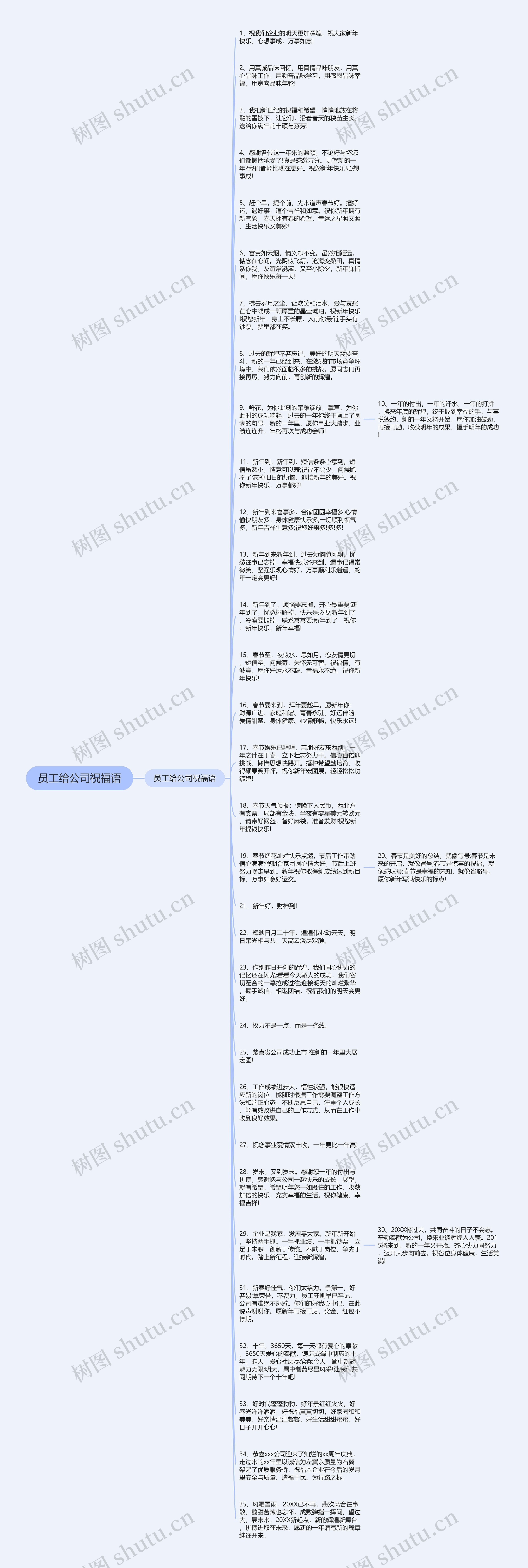 员工给公司祝福语思维导图