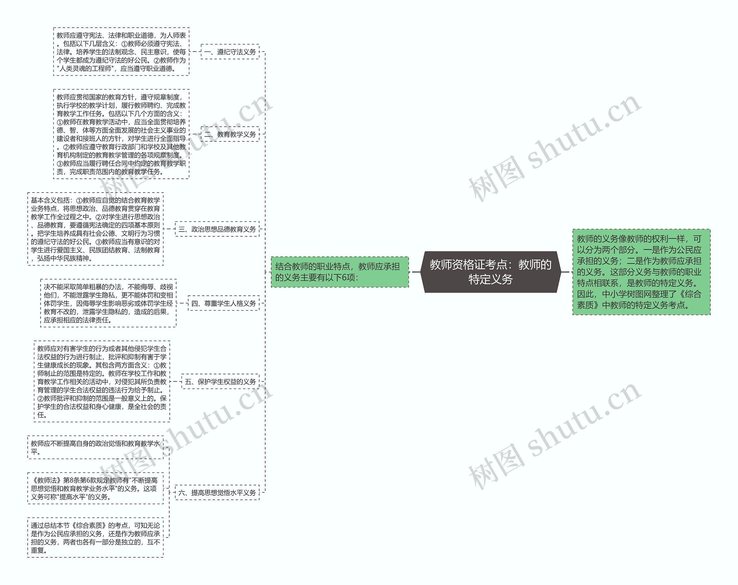 教师资格证考点：教师的特定义务思维导图