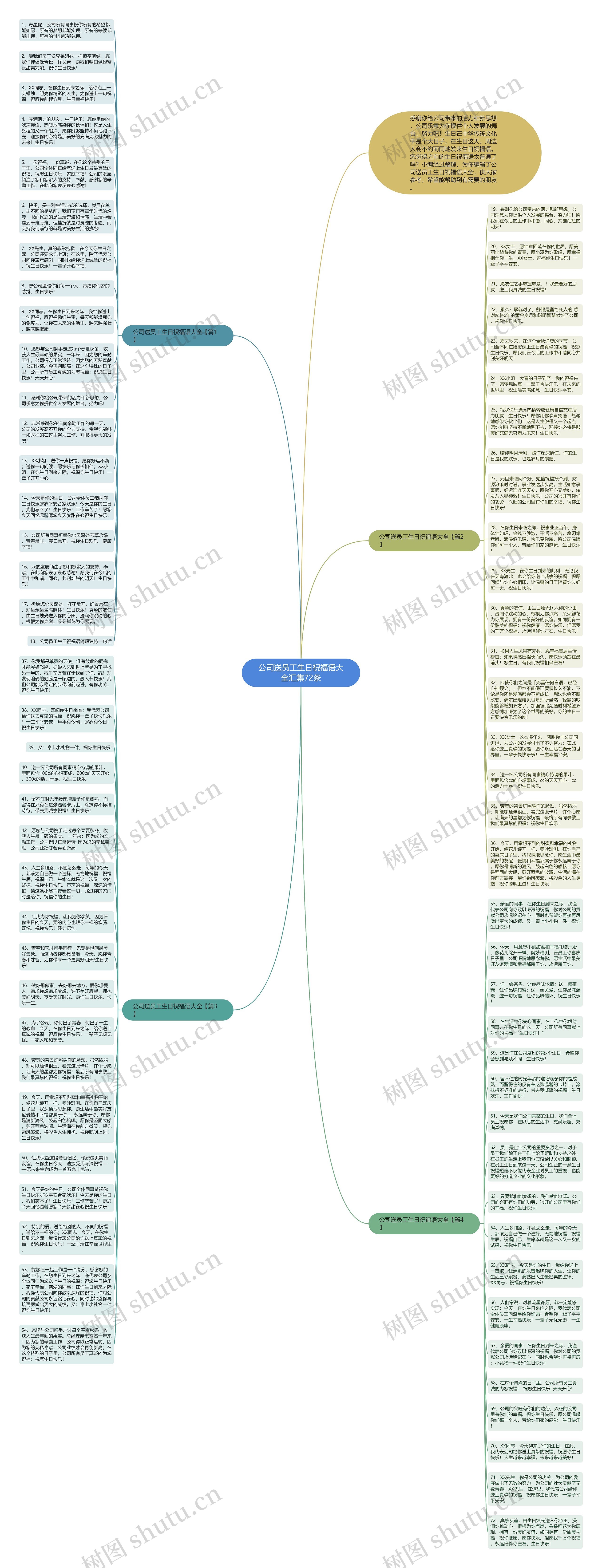 公司送员工生日祝福语大全汇集72条思维导图