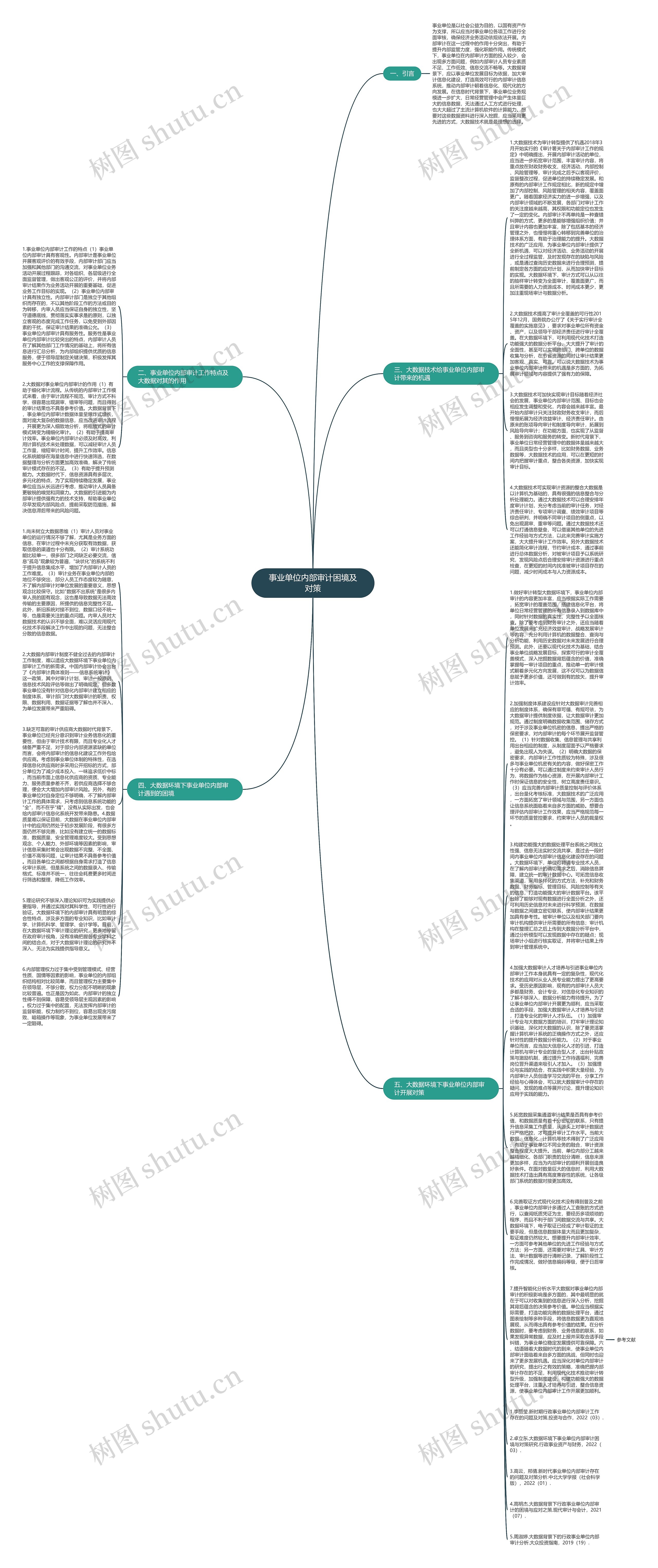 事业单位内部审计困境及对策思维导图