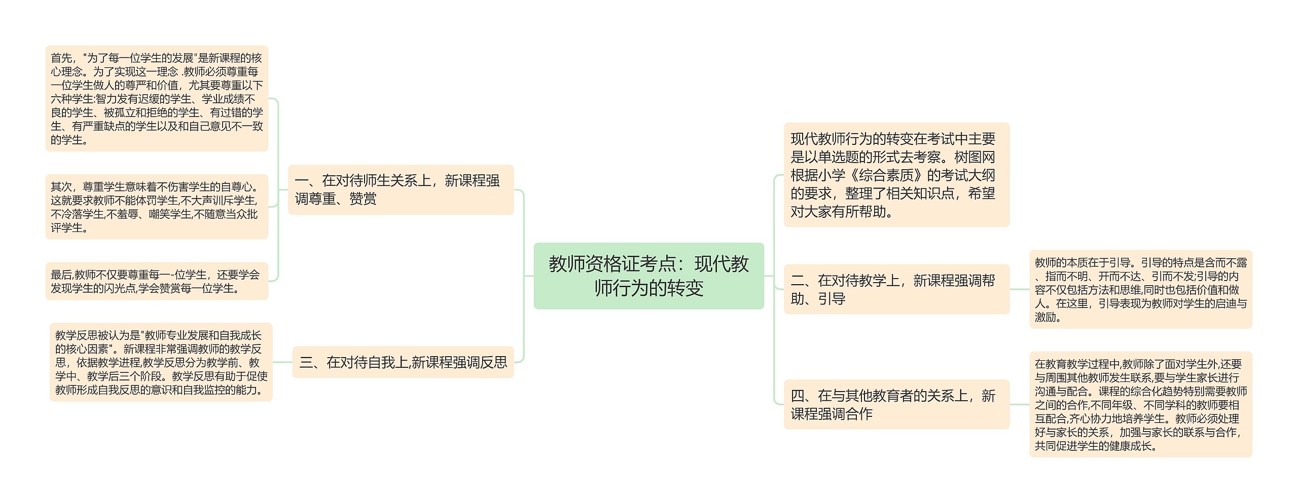 教师资格证考点：现代教师行为的转变思维导图