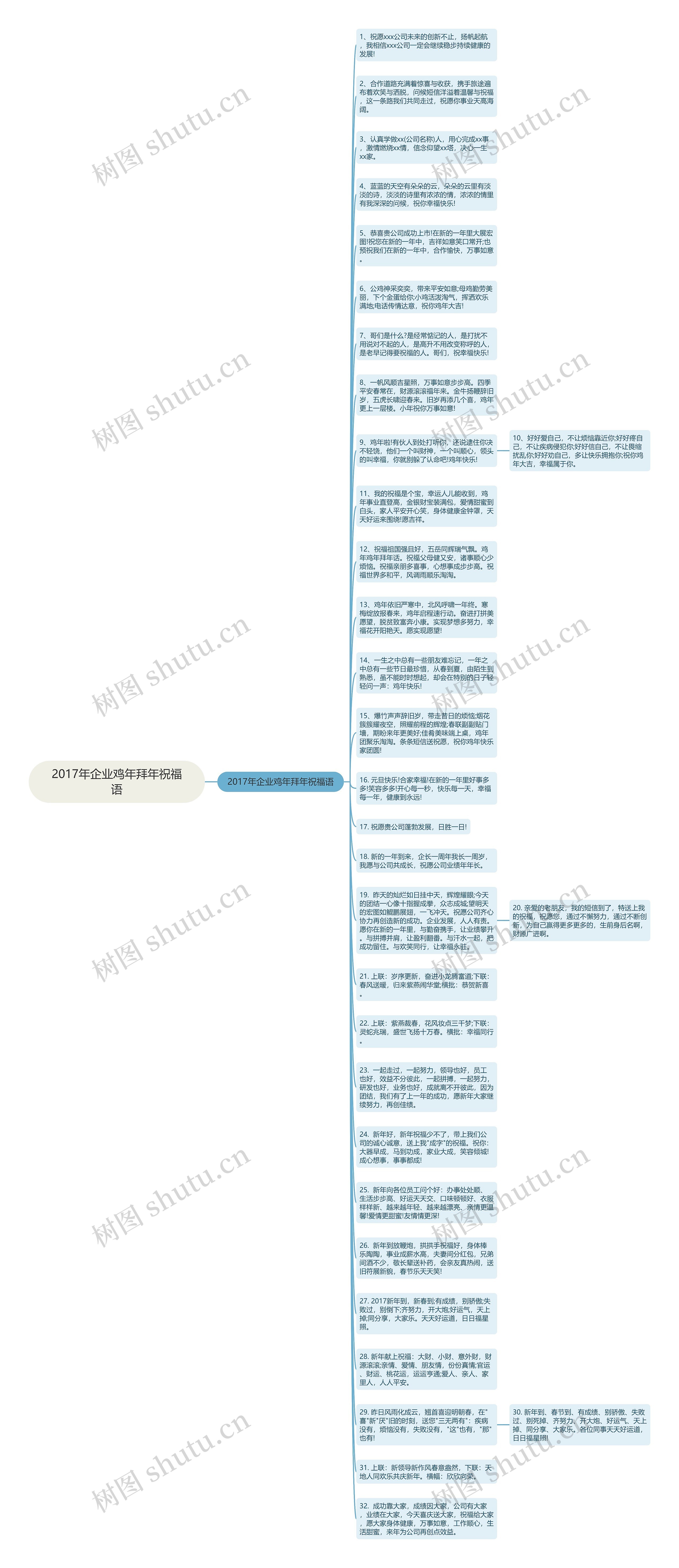 2017年企业鸡年拜年祝福语思维导图