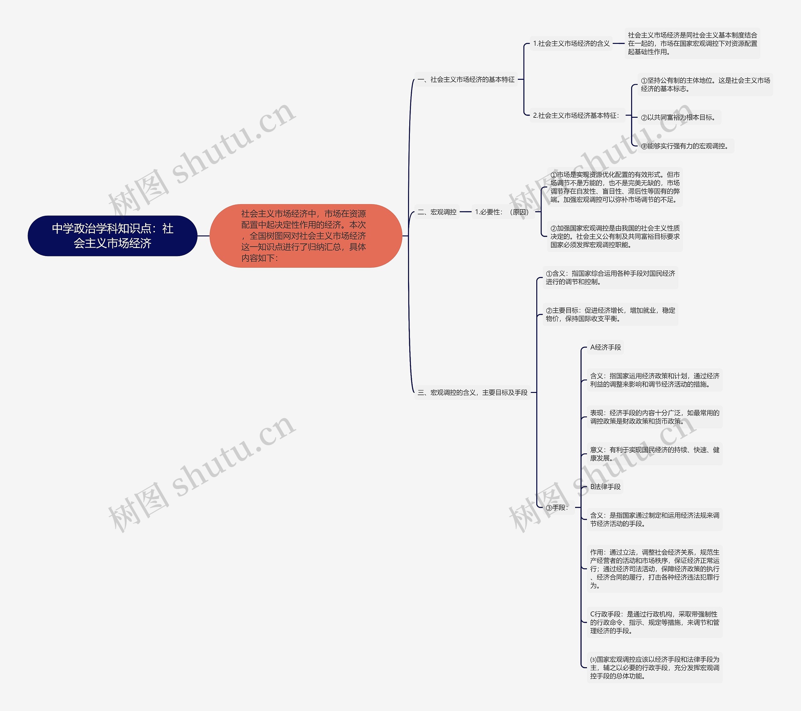 中学政治学科知识点：社会主义市场经济思维导图