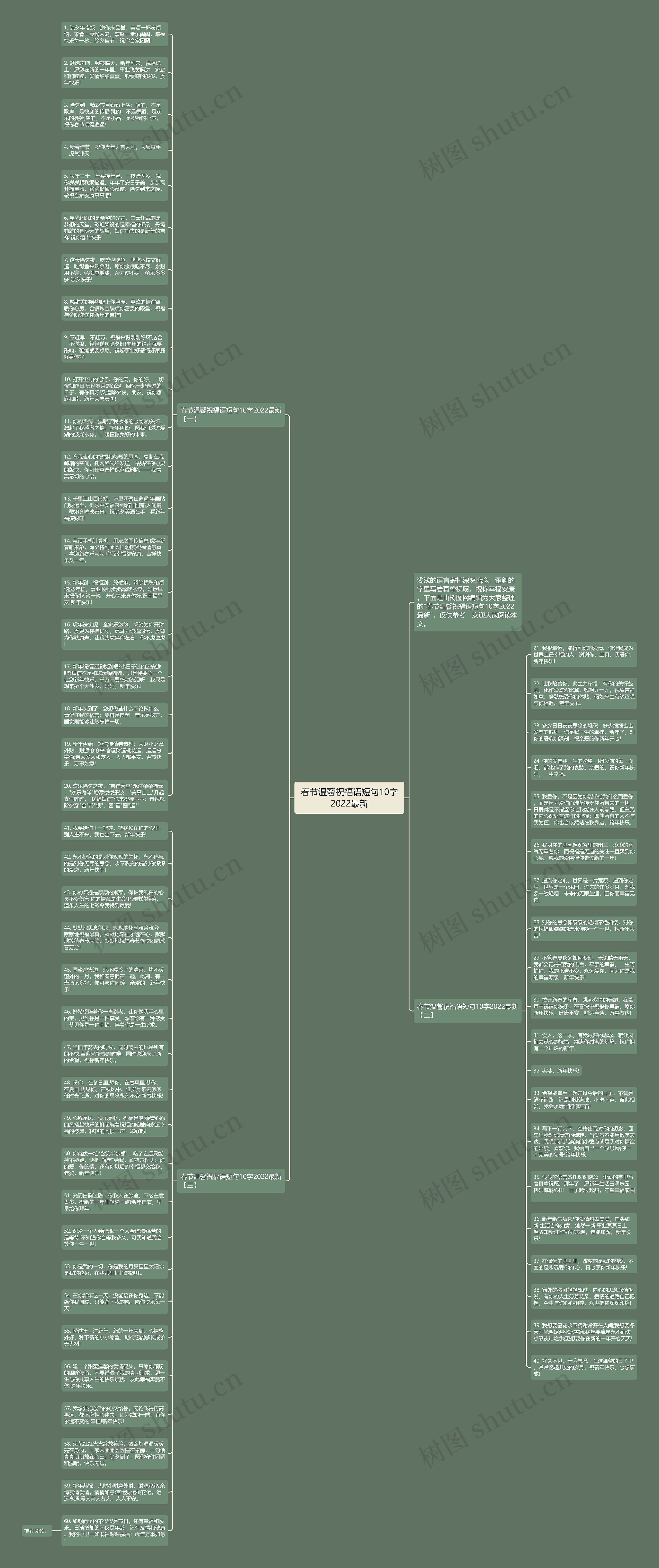 春节温馨祝福语短句10字2022最新思维导图