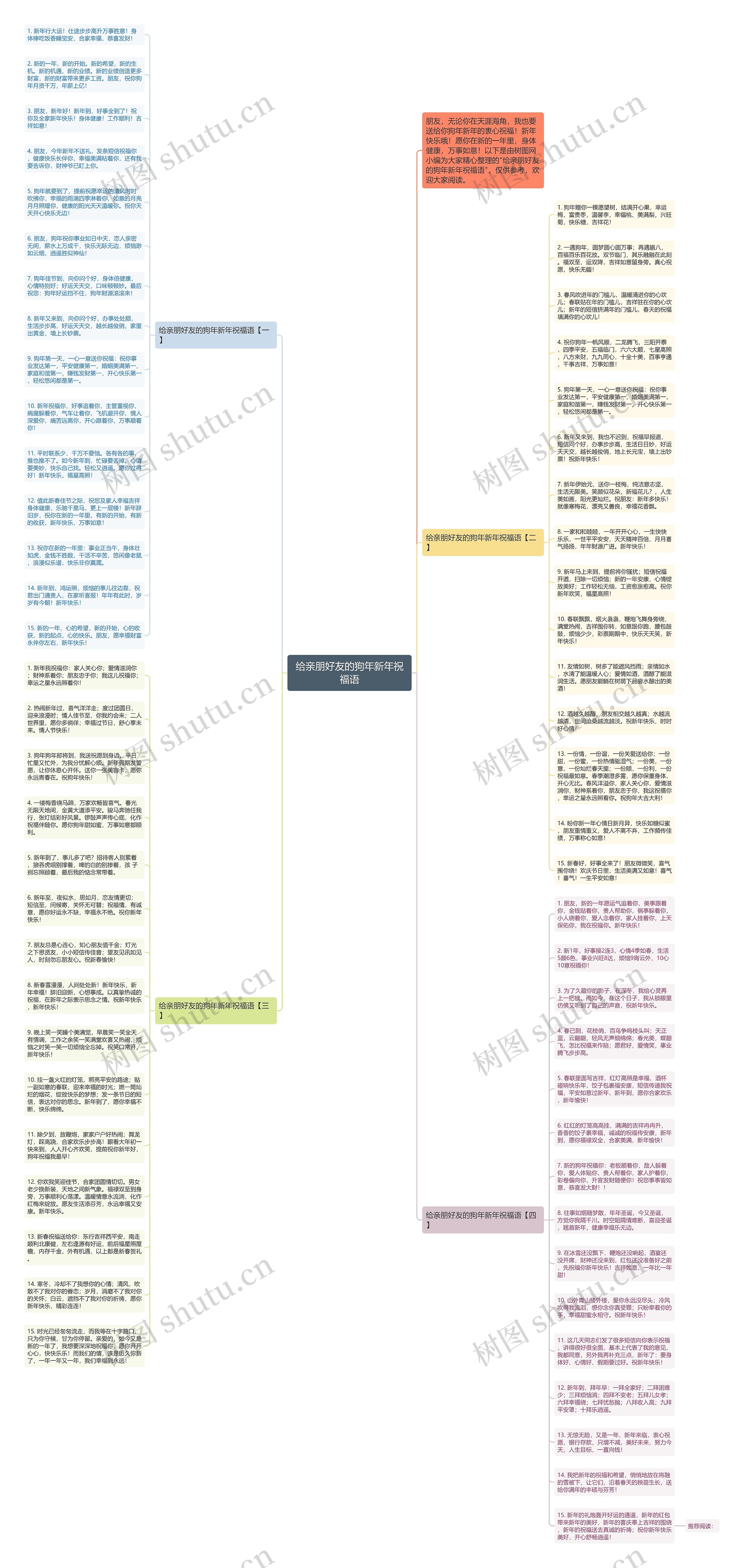 给亲朋好友的狗年新年祝福语思维导图