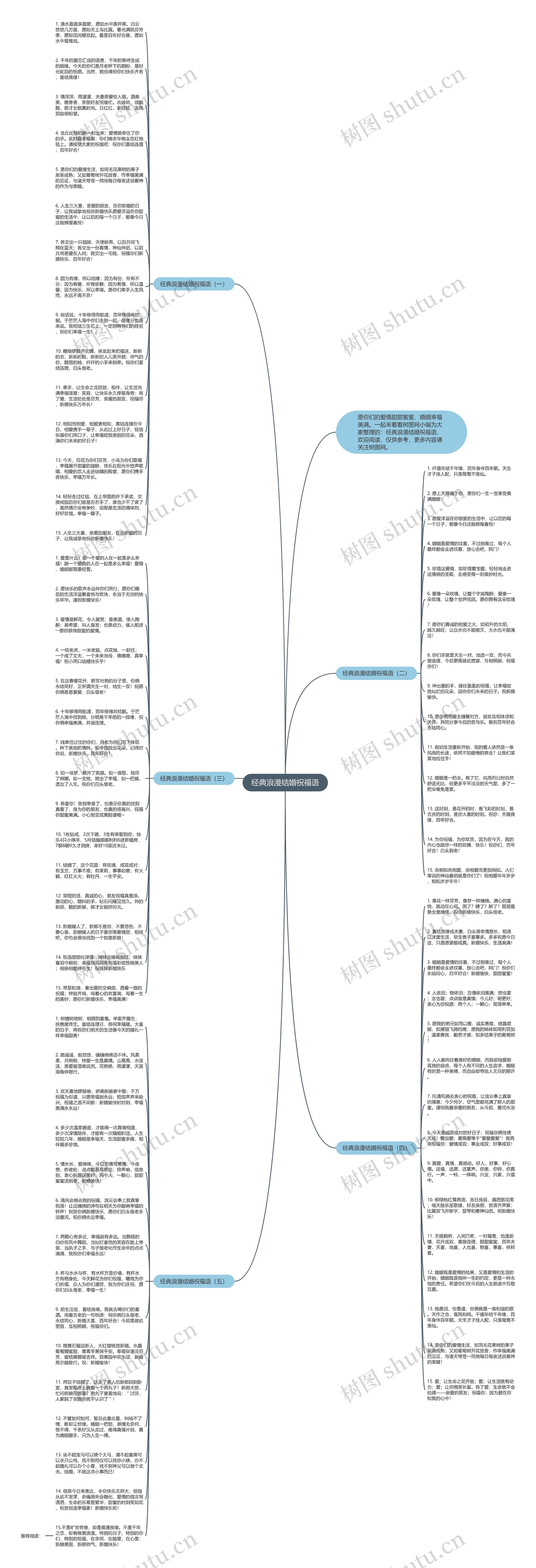 经典浪漫结婚祝福语思维导图