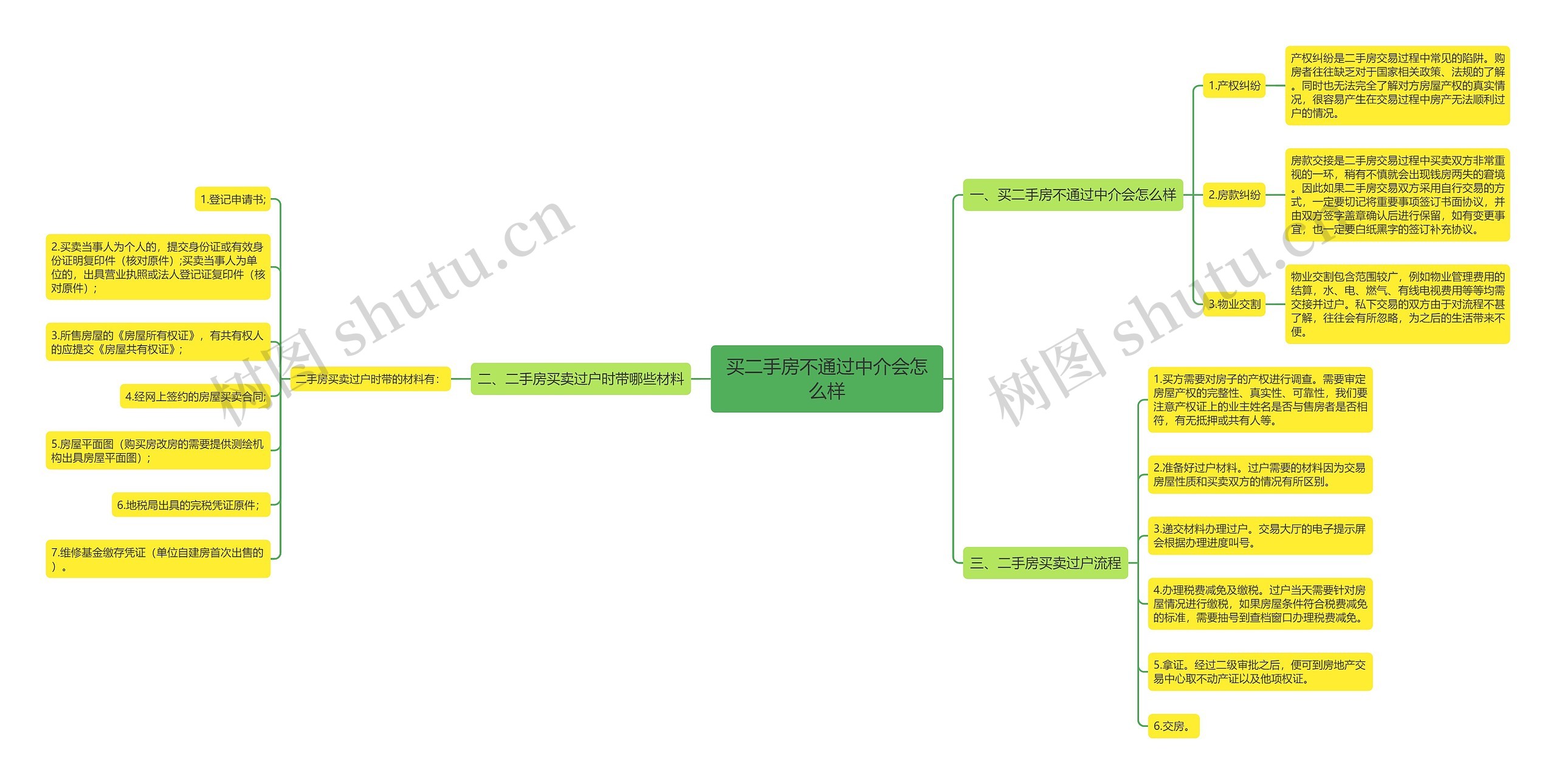 买二手房不通过中介会怎么样思维导图