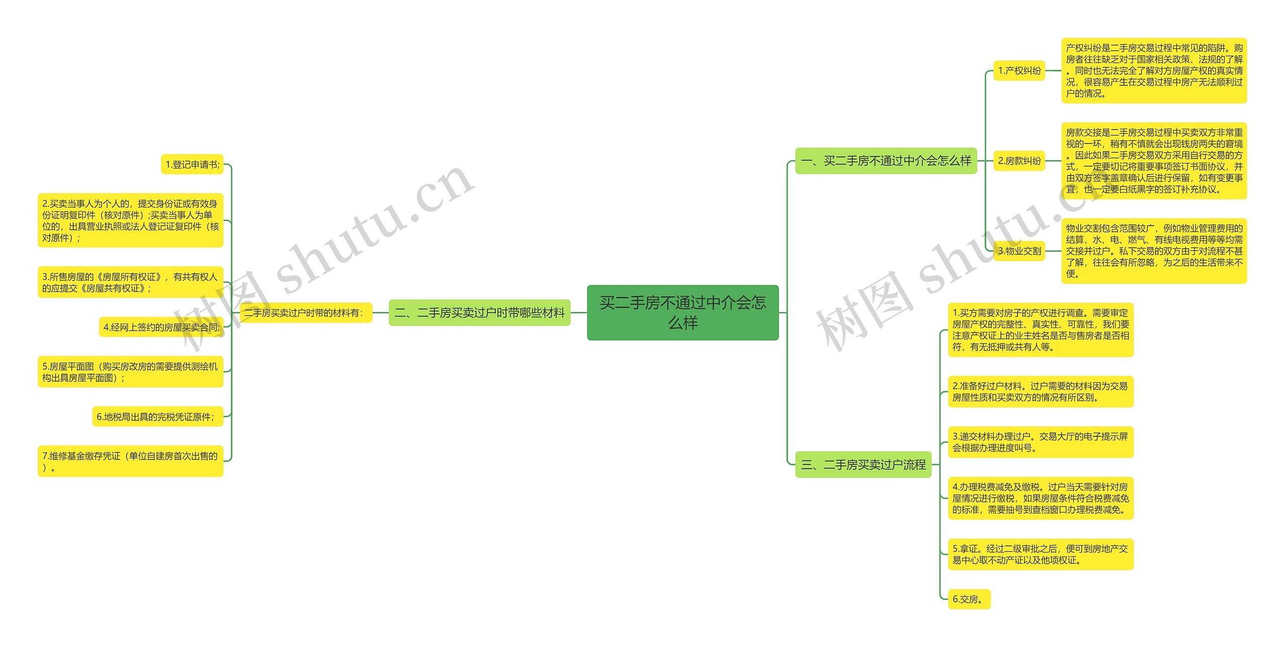 买二手房不通过中介会怎么样思维导图高清图 买二手房不通过中介会怎么样思维导图