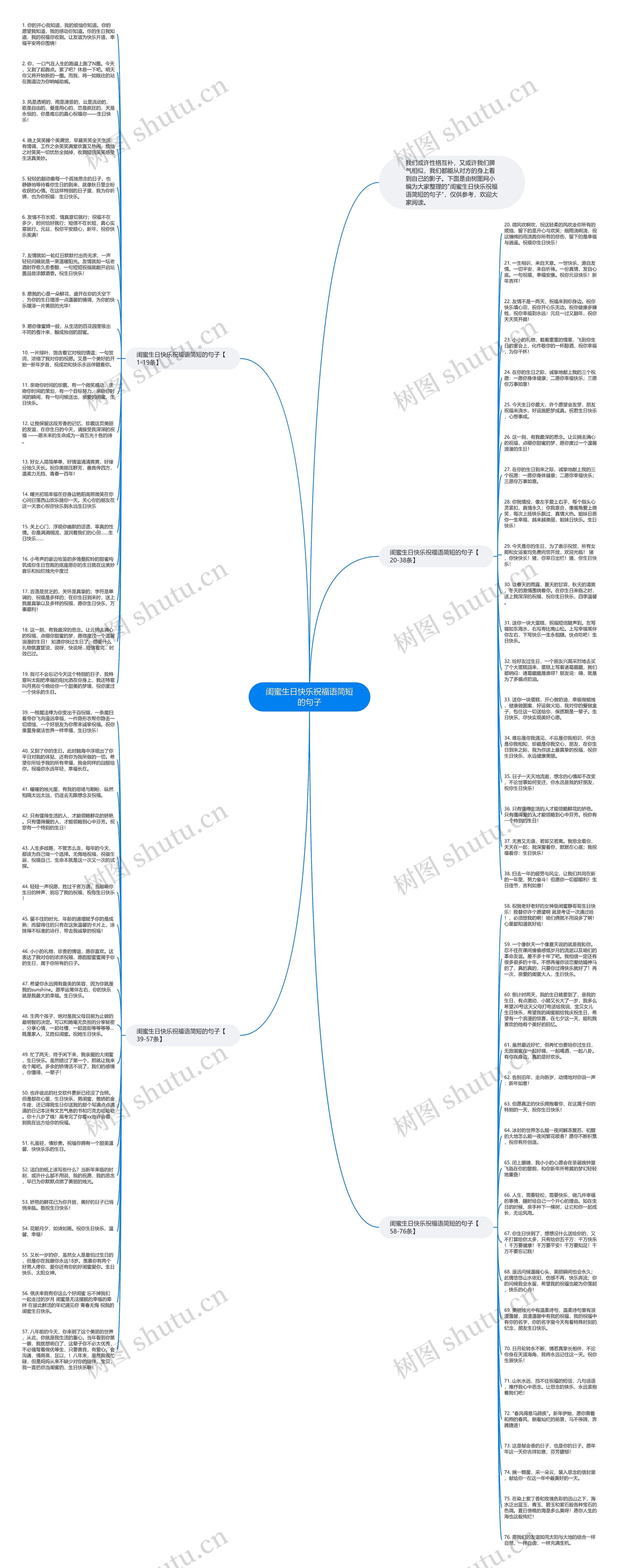 闺蜜生日快乐祝福语简短的句子思维导图