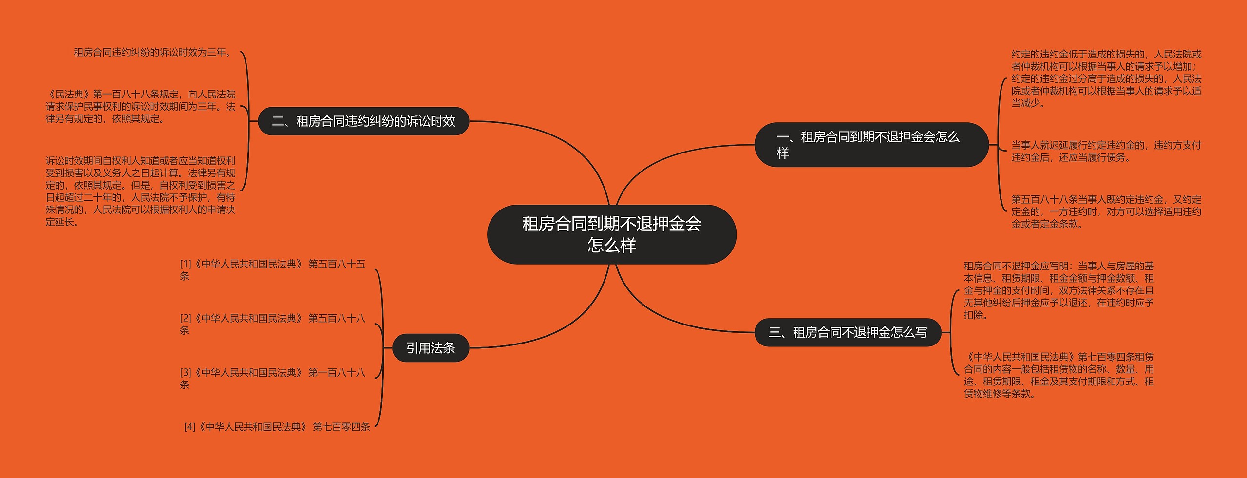 租房合同到期不退押金会怎么样思维导图