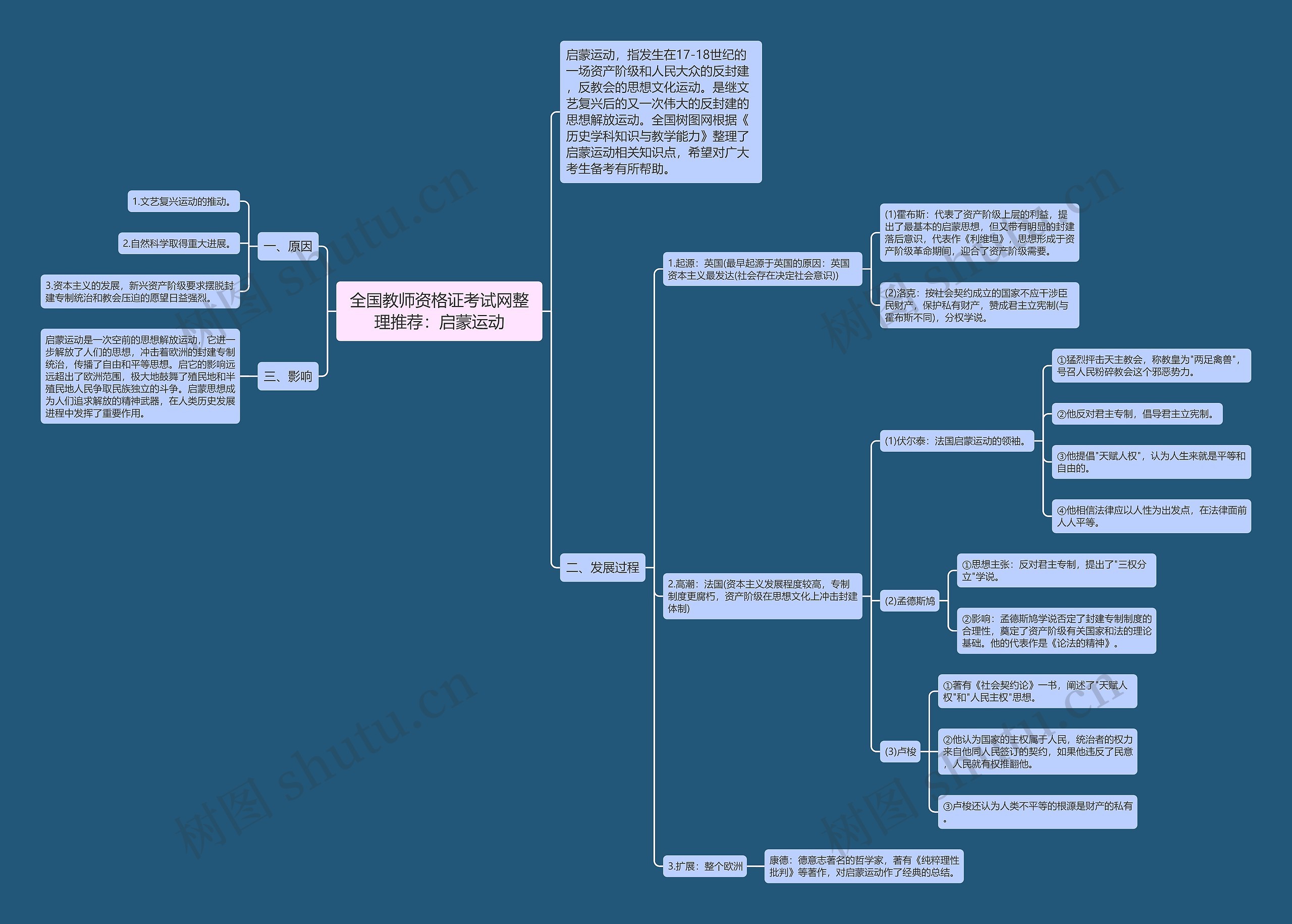 全国教师资格证考试网整理推荐：启蒙运动思维导图