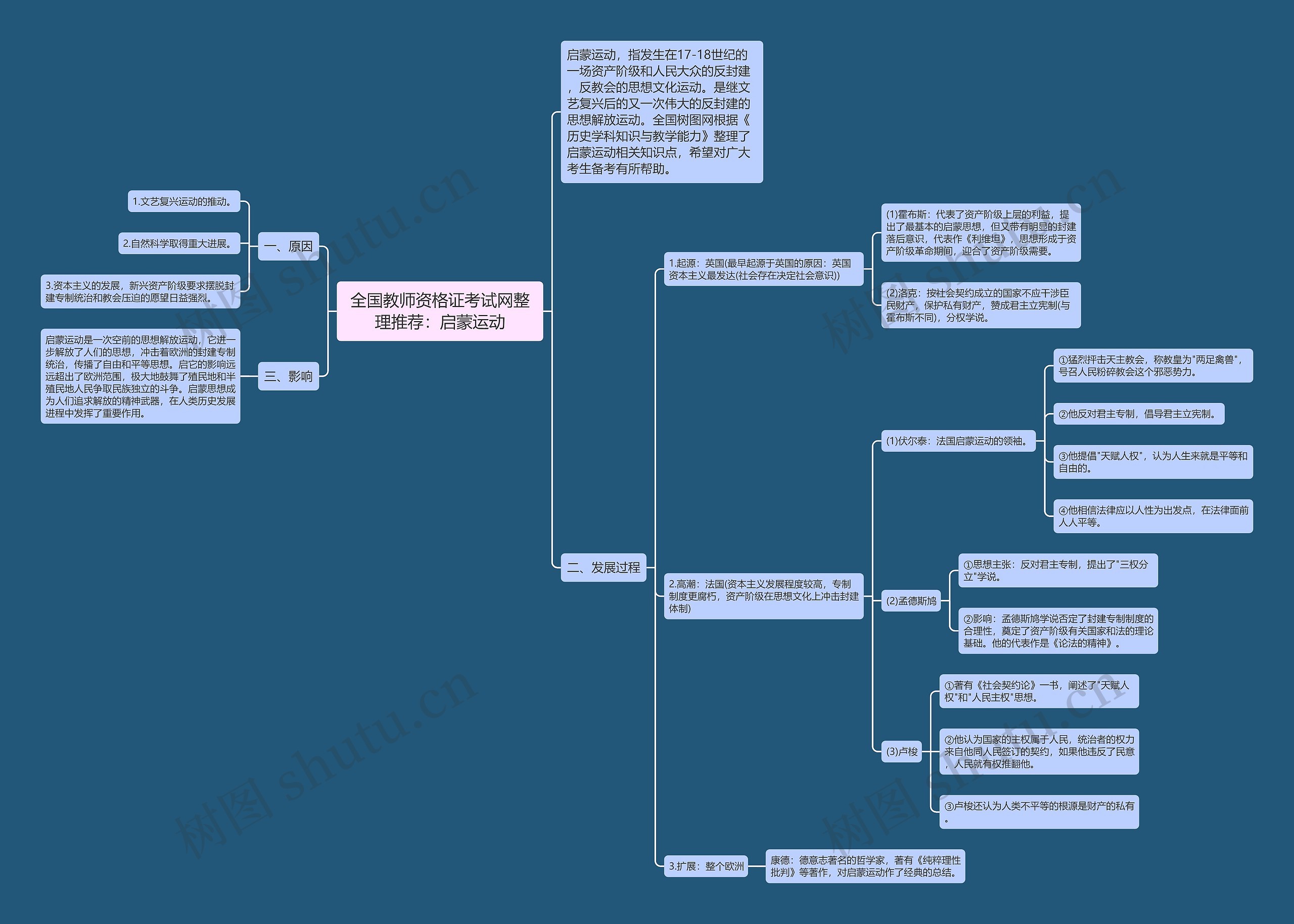 全国教师资格证考试网整理推荐:启蒙运动思维导图高清图 全国教师资格证考试网整理推荐:启蒙运动思维导图