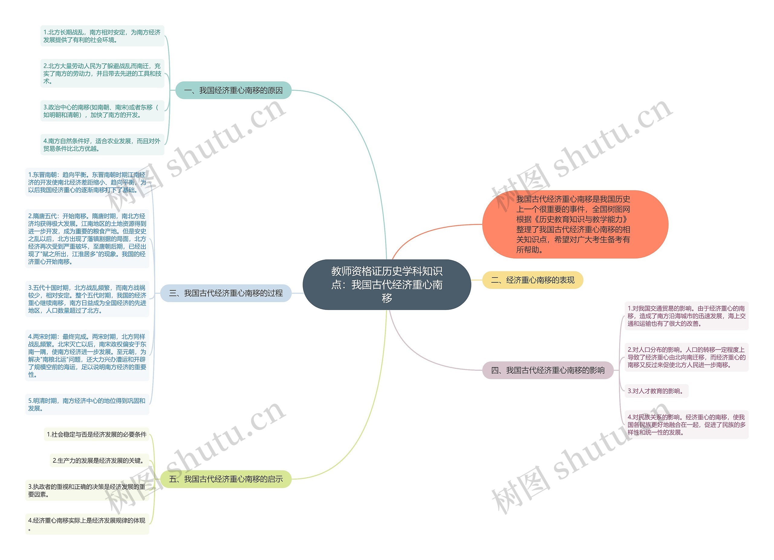 教师资格证历史学科知识点：我国古代经济重心南移思维导图