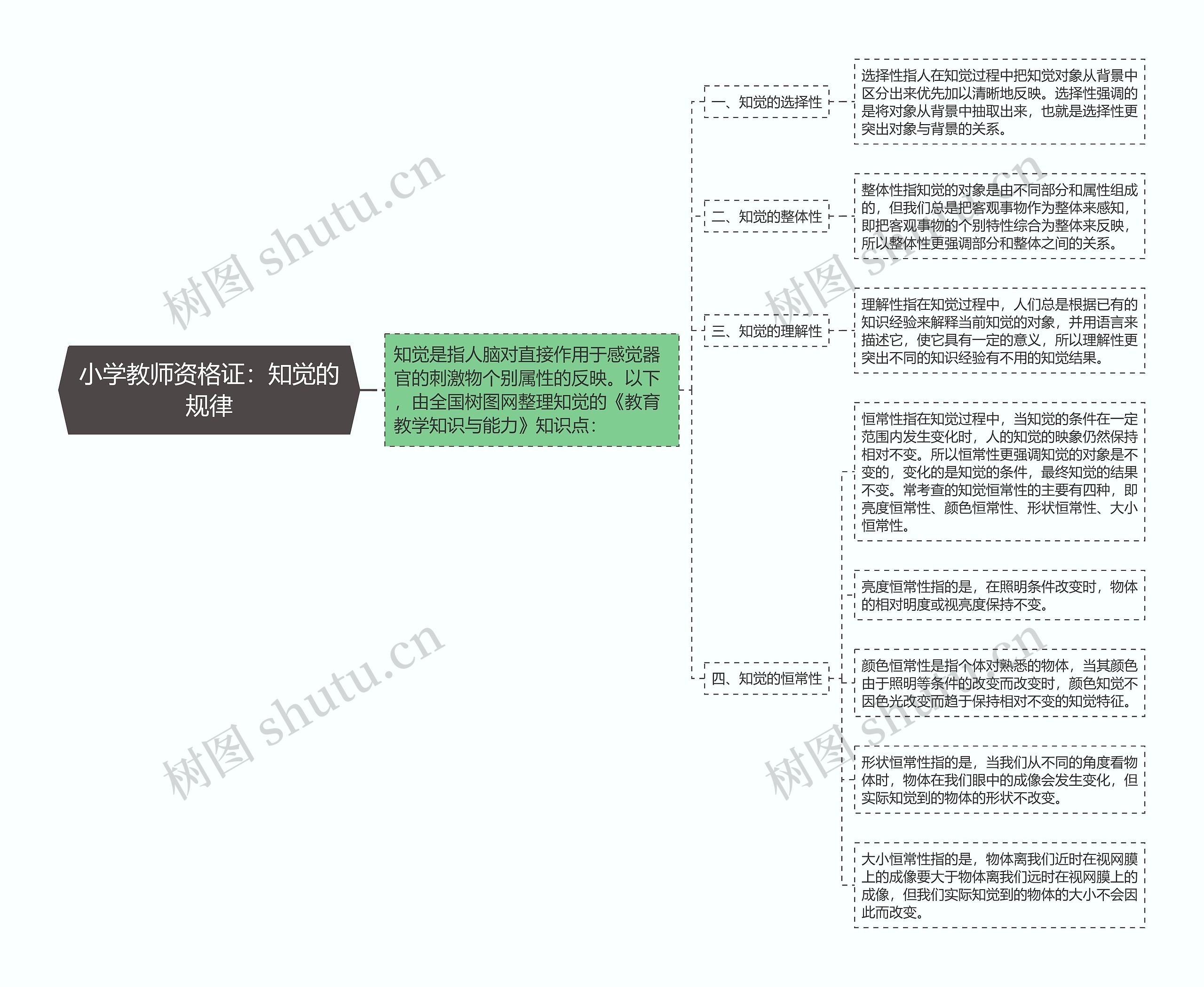 小学教师资格证:知觉的规律思维导图高清图 小学教师资格证:知觉的规律思维导图