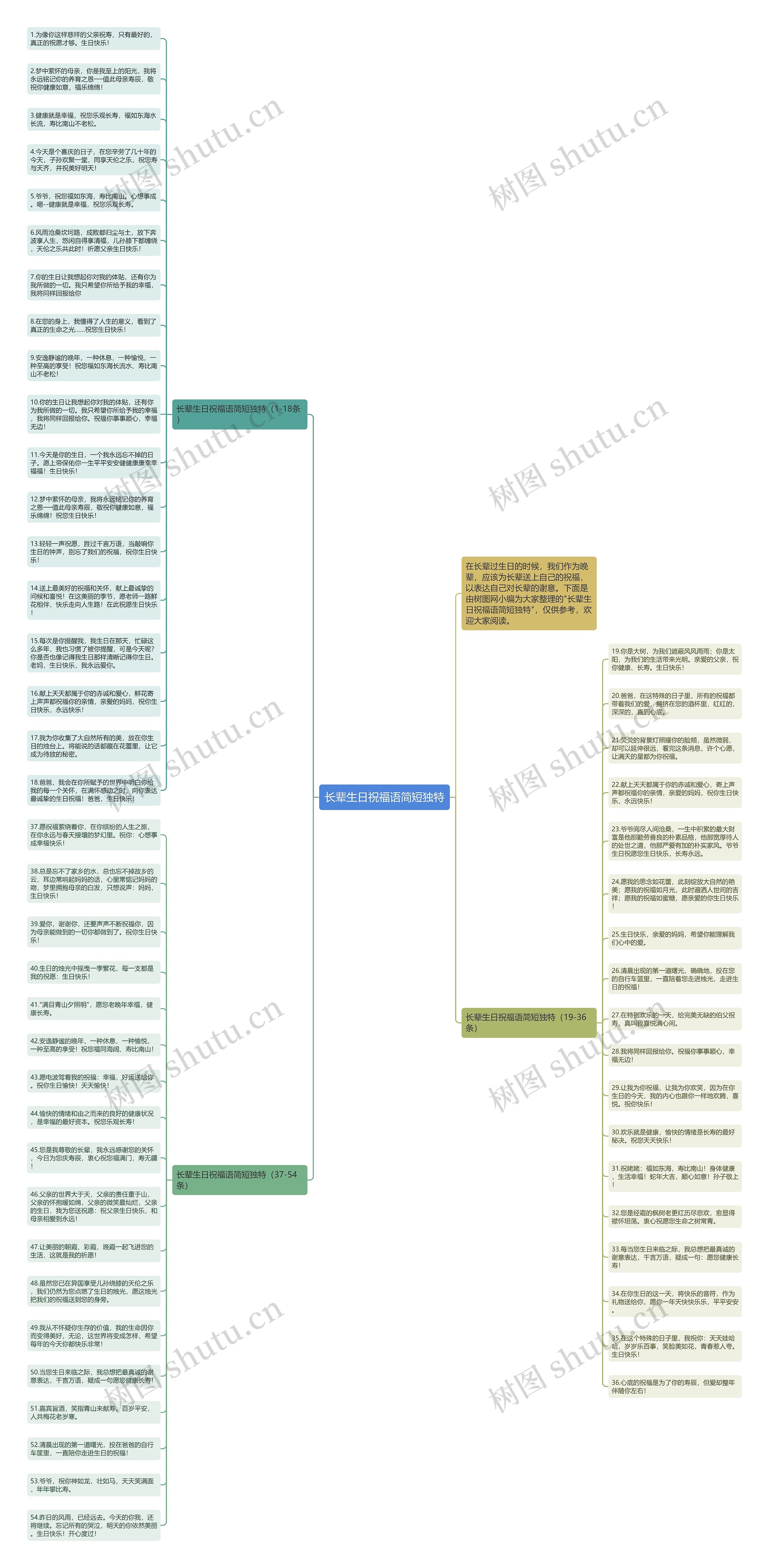 长辈生日祝福语简短独特思维导图