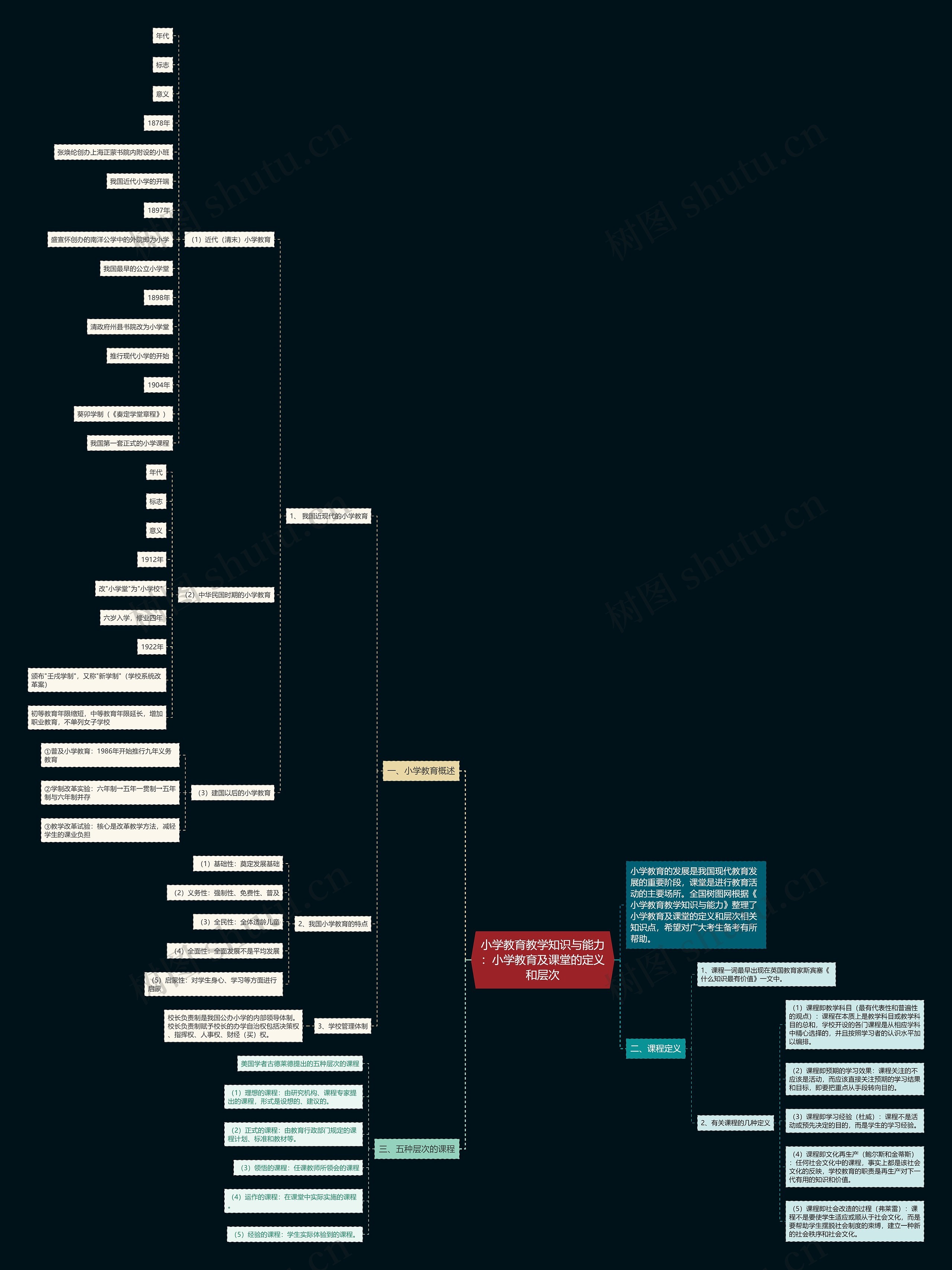 小学教育教学知识与能力：小学教育及课堂的定义和层次思维导图