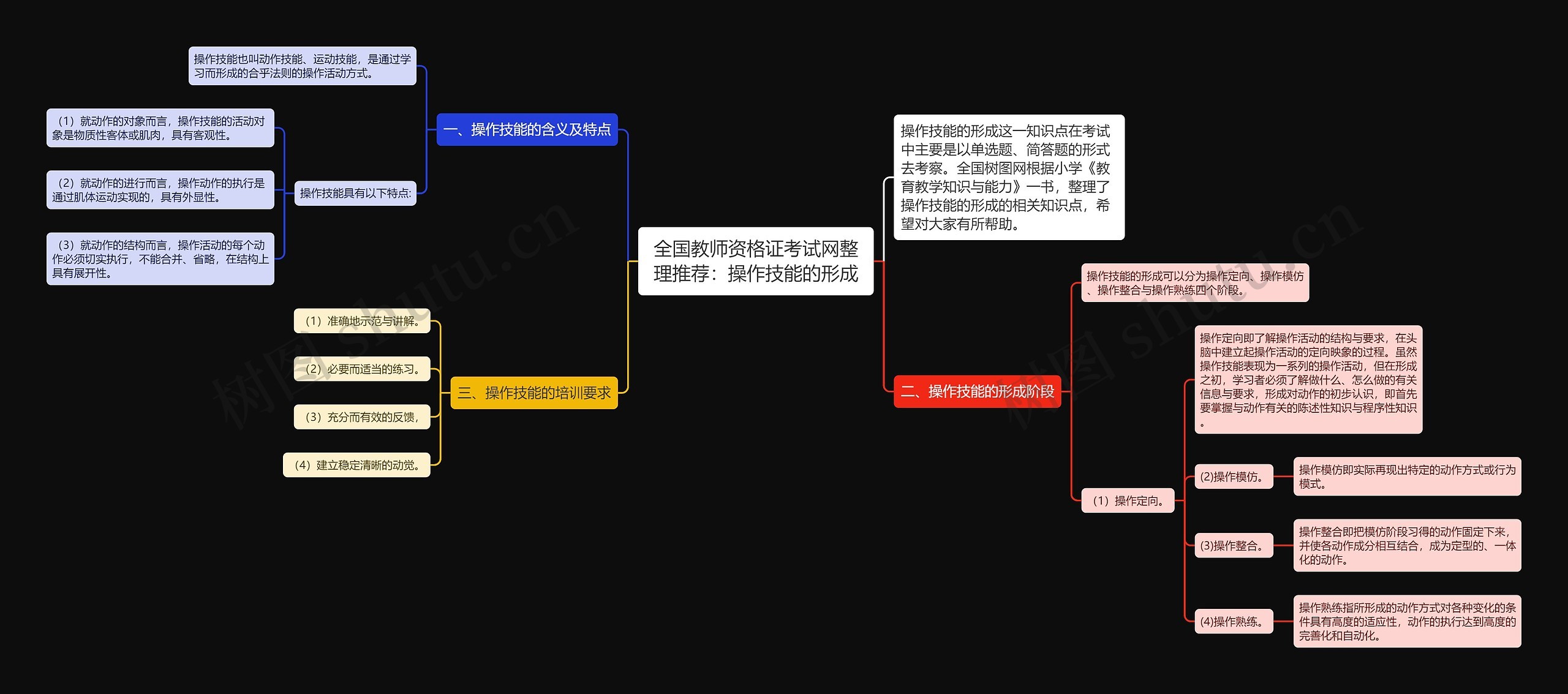 全国教师资格证考试网整理推荐：操作技能的形成思维导图