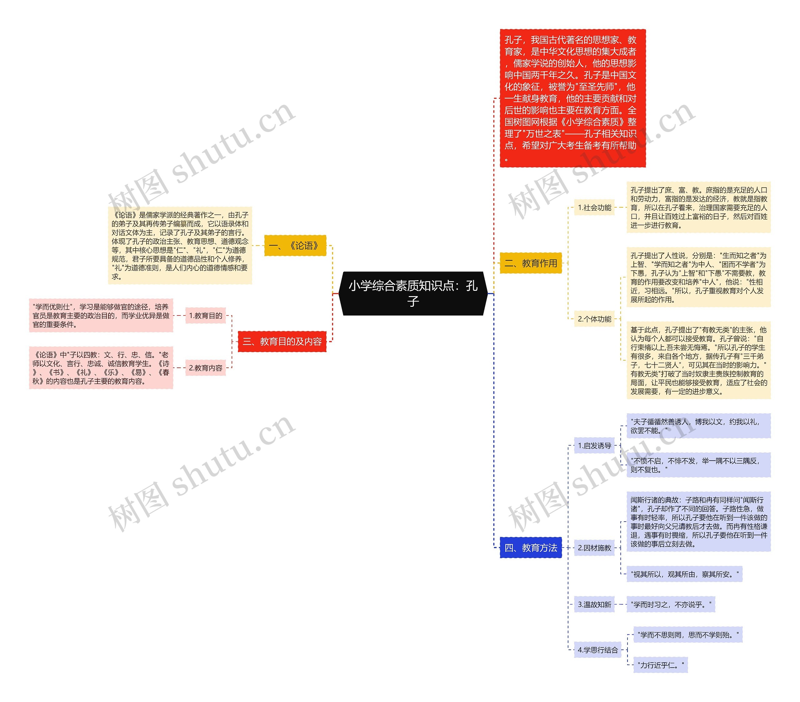 小学综合素质知识点：孔子思维导图