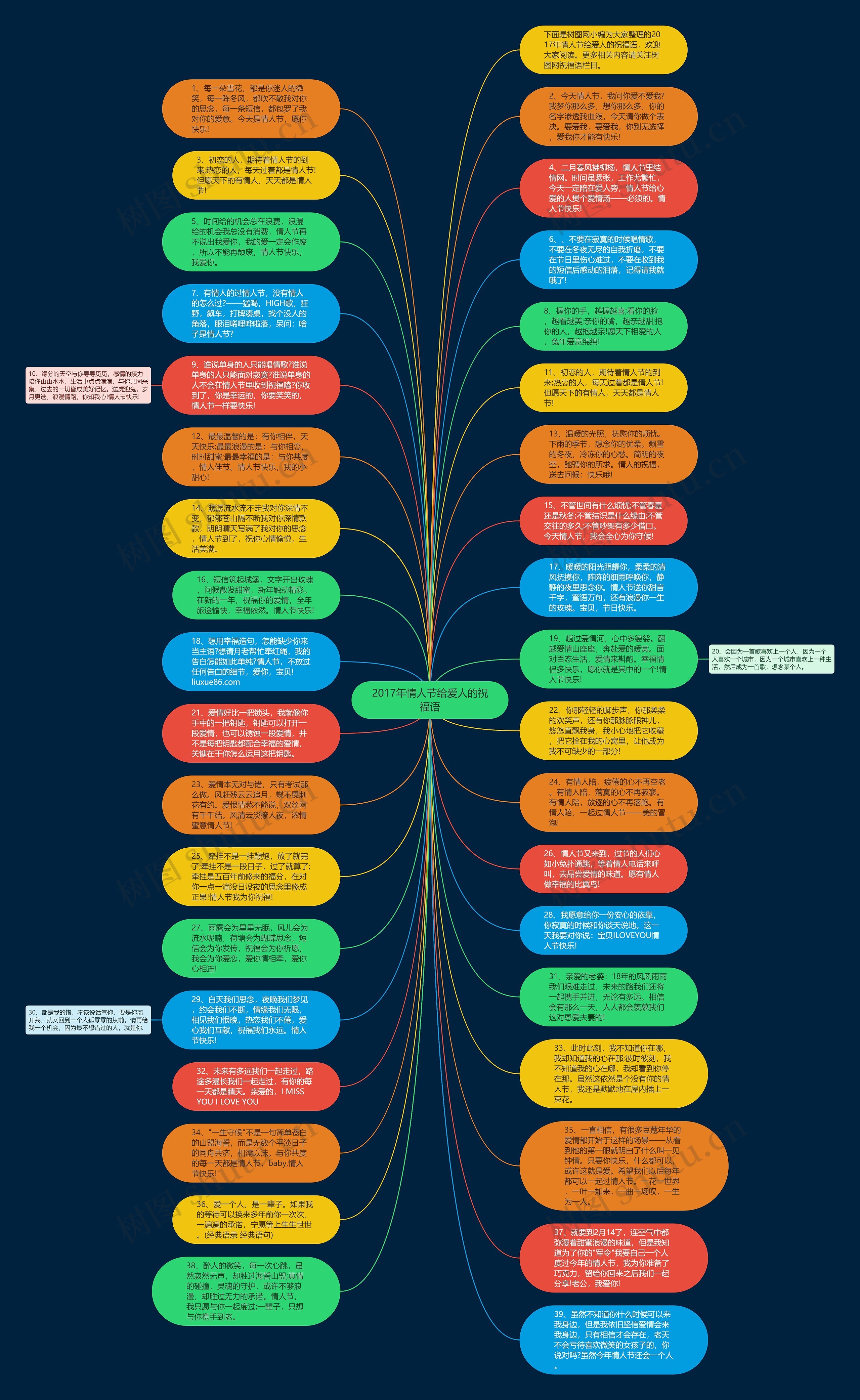 2017年情人节给爱人的祝福语思维导图