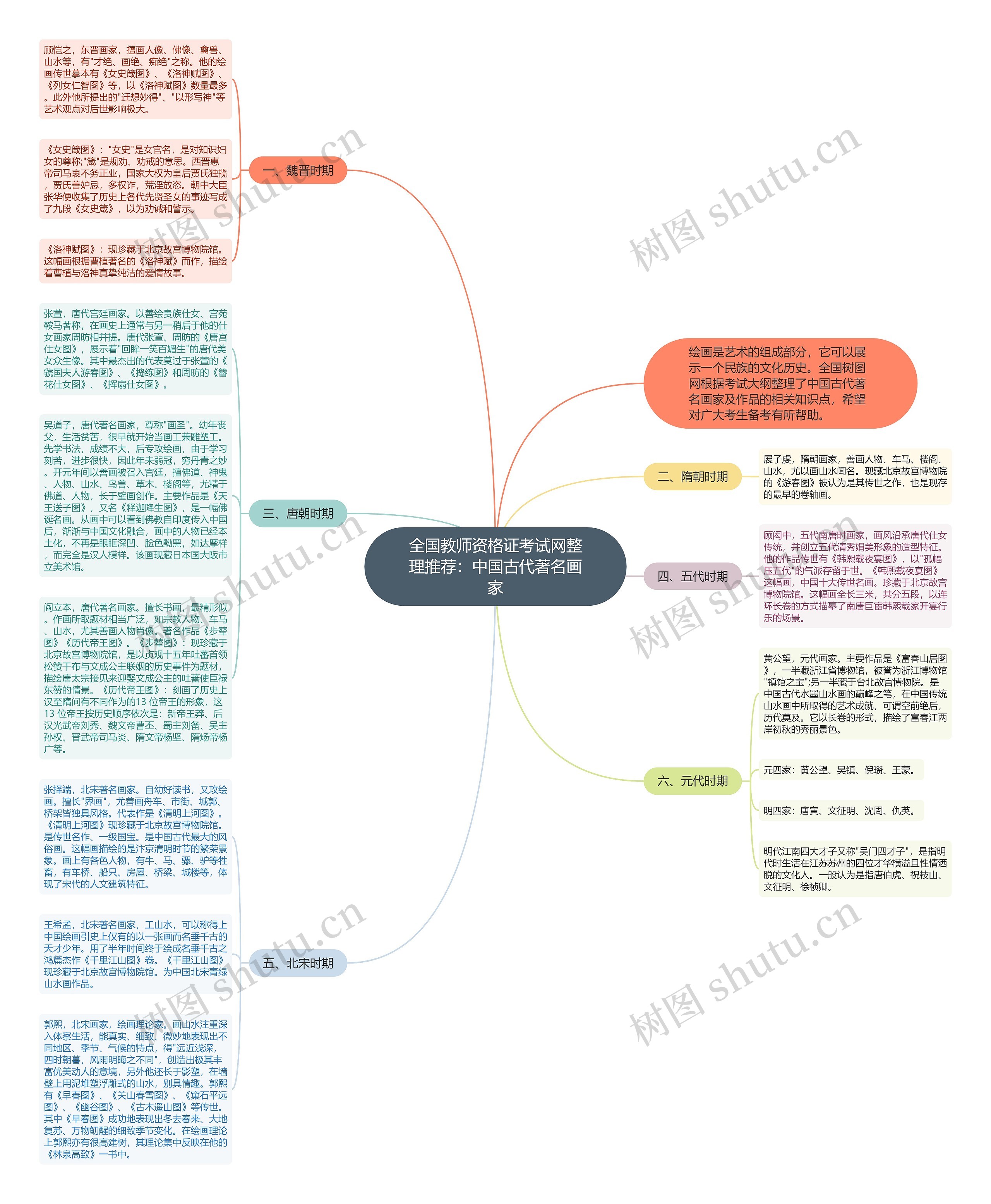 全国教师资格证考试网整理推荐：中国古代著名画家思维导图