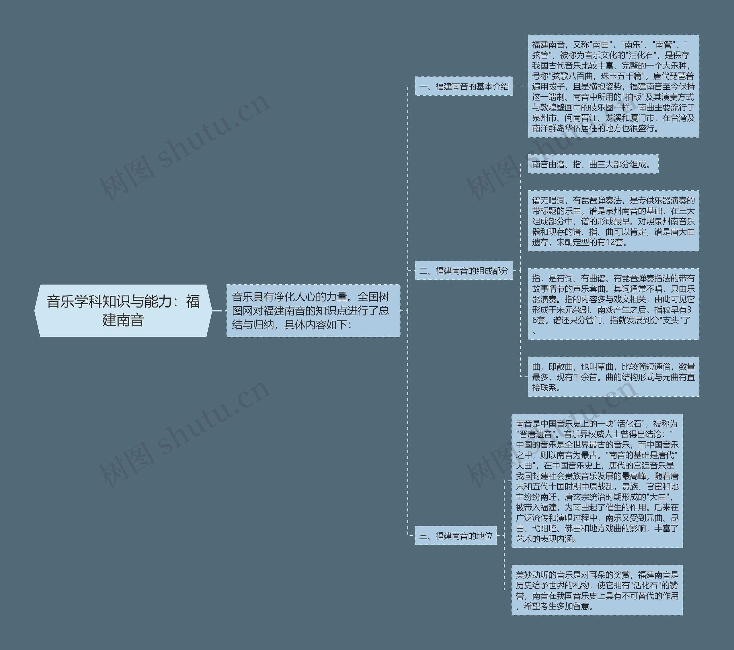 音乐学科知识与能力：福建南音思维导图