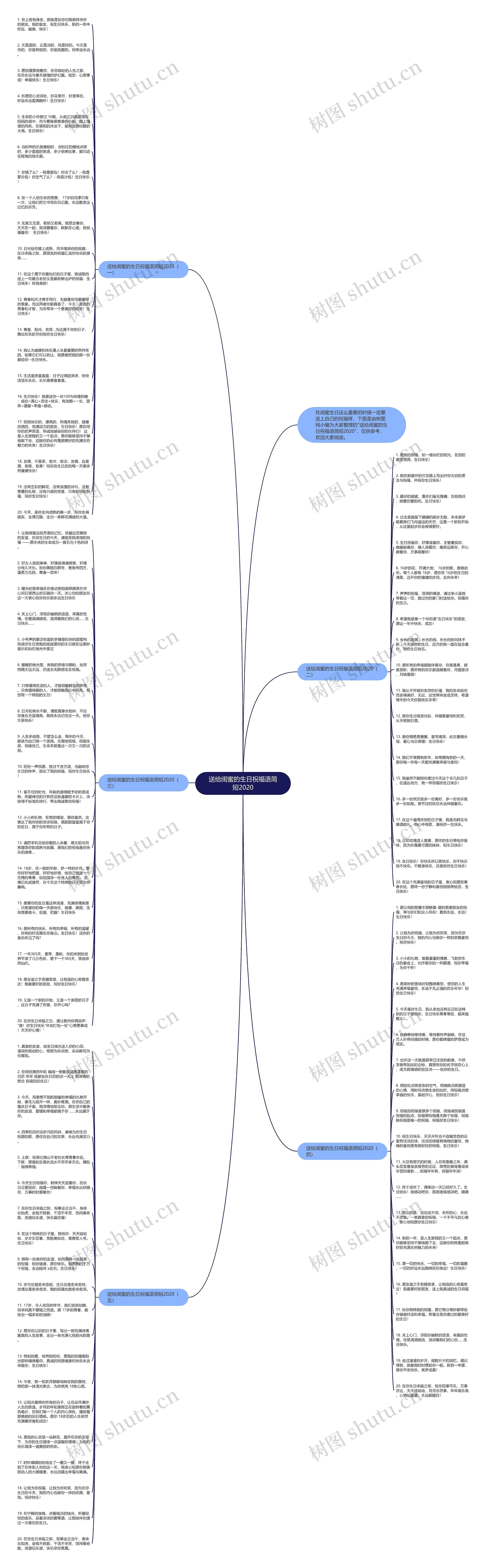 送给闺蜜的生日祝福语简短2020思维导图