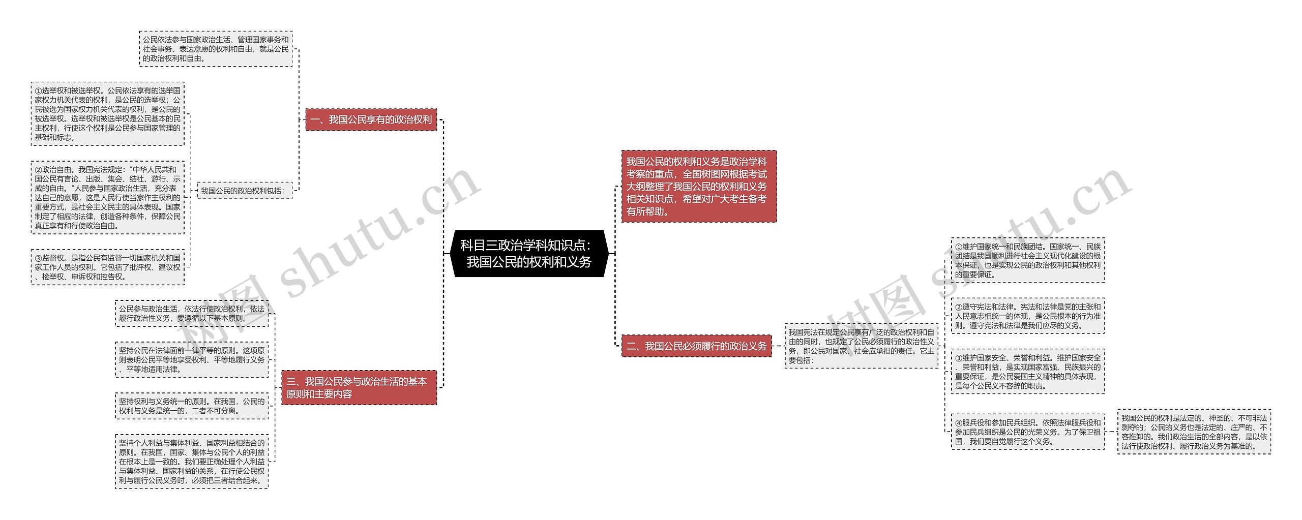 科目三政治学科知识点：我国公民的权利和义务思维导图