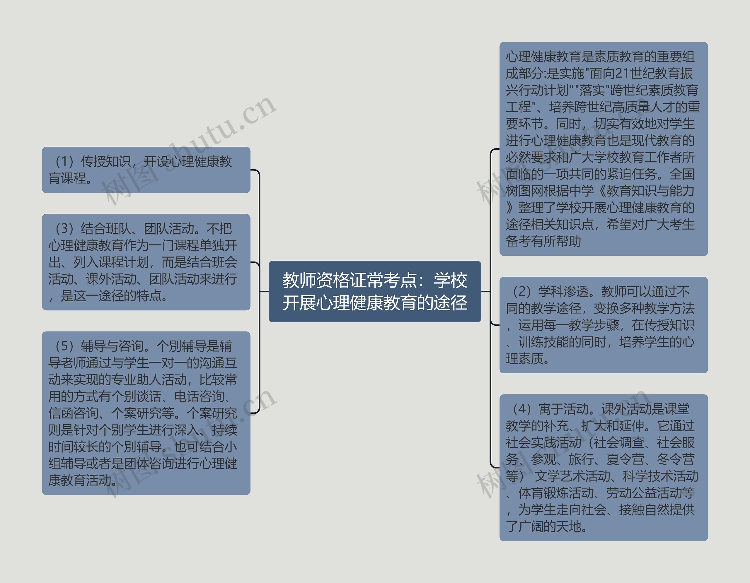 教师资格证常考点：学校开展心理健康教育的途径思维导图